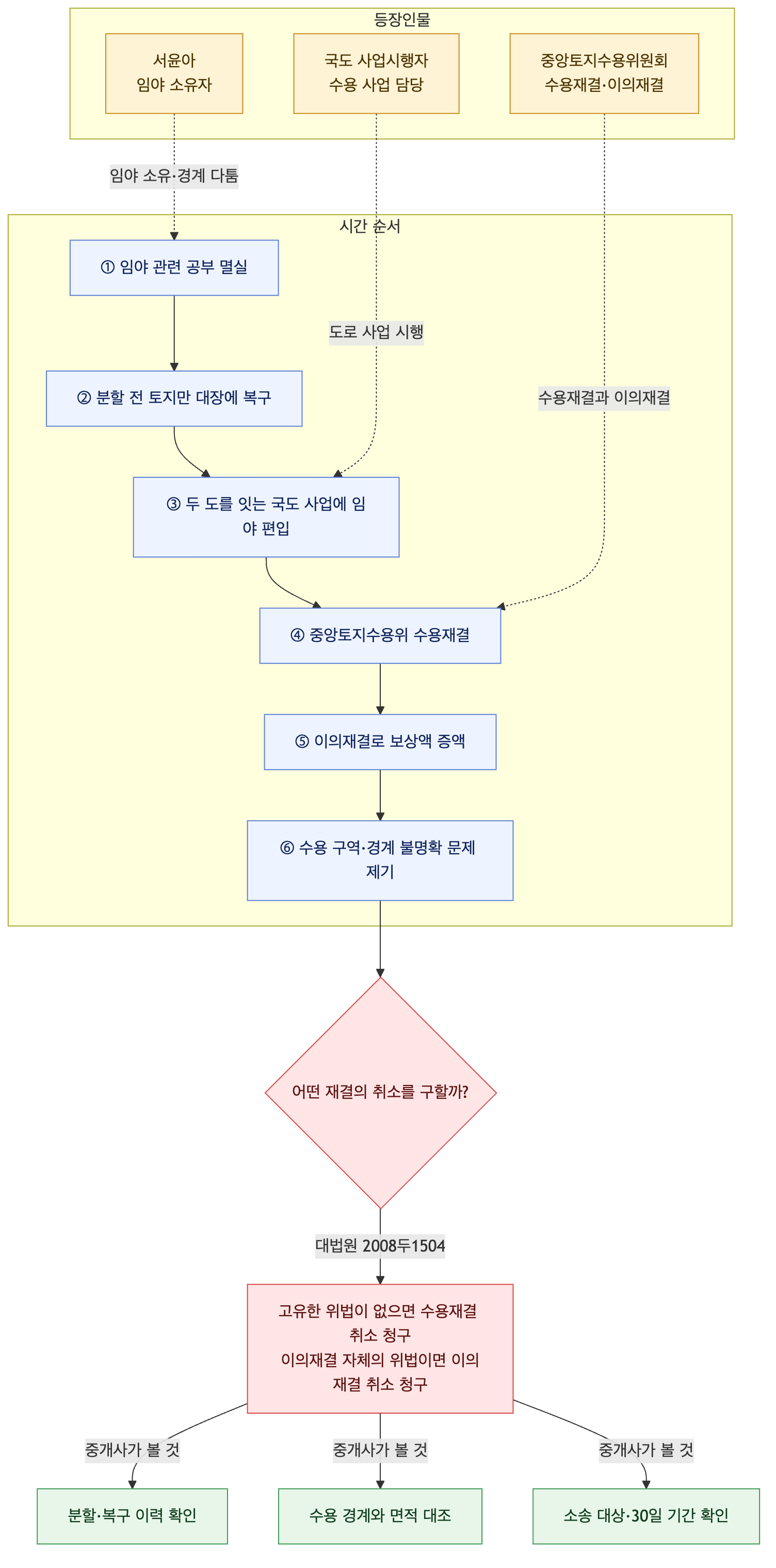 사건 구조도