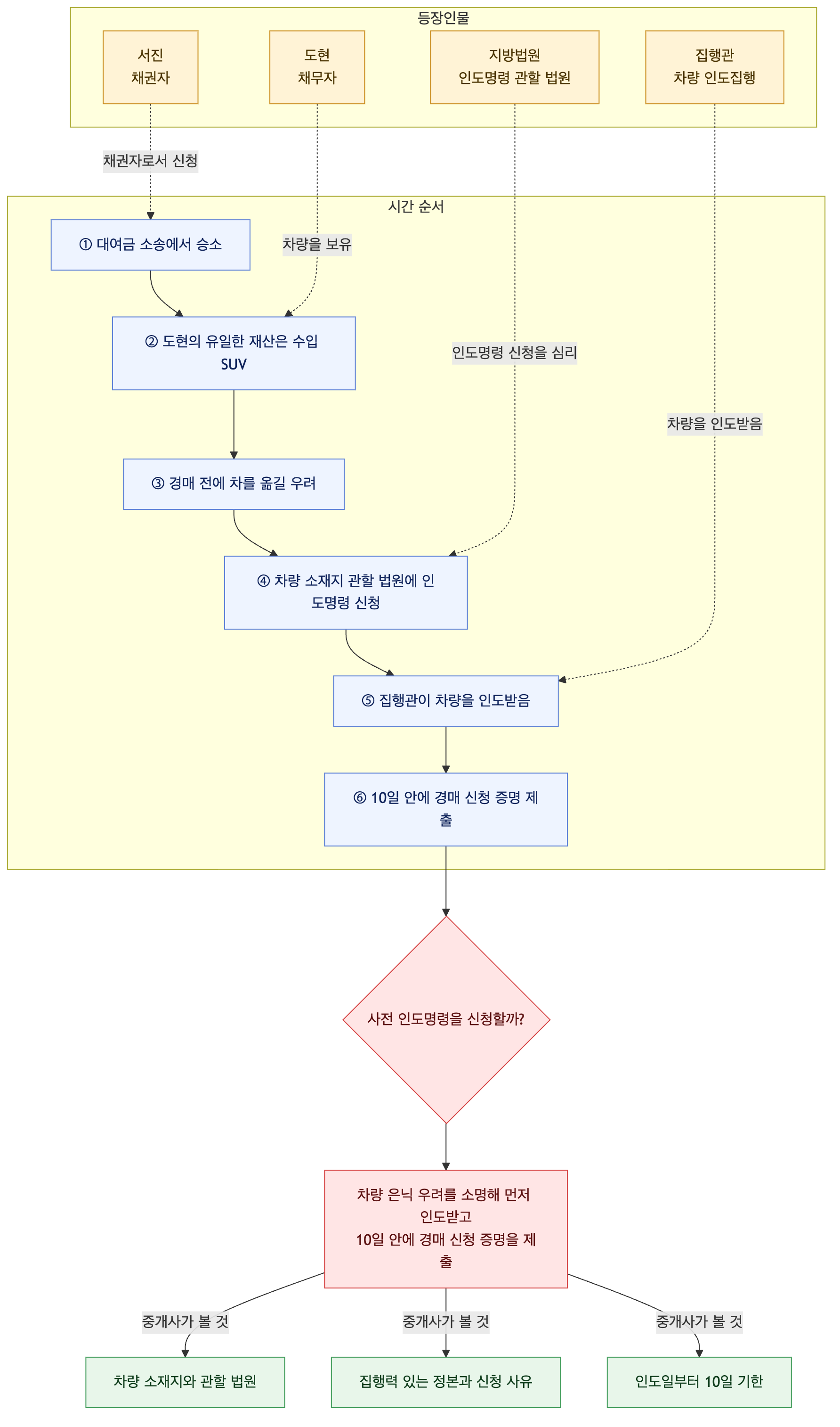 사건 구조도