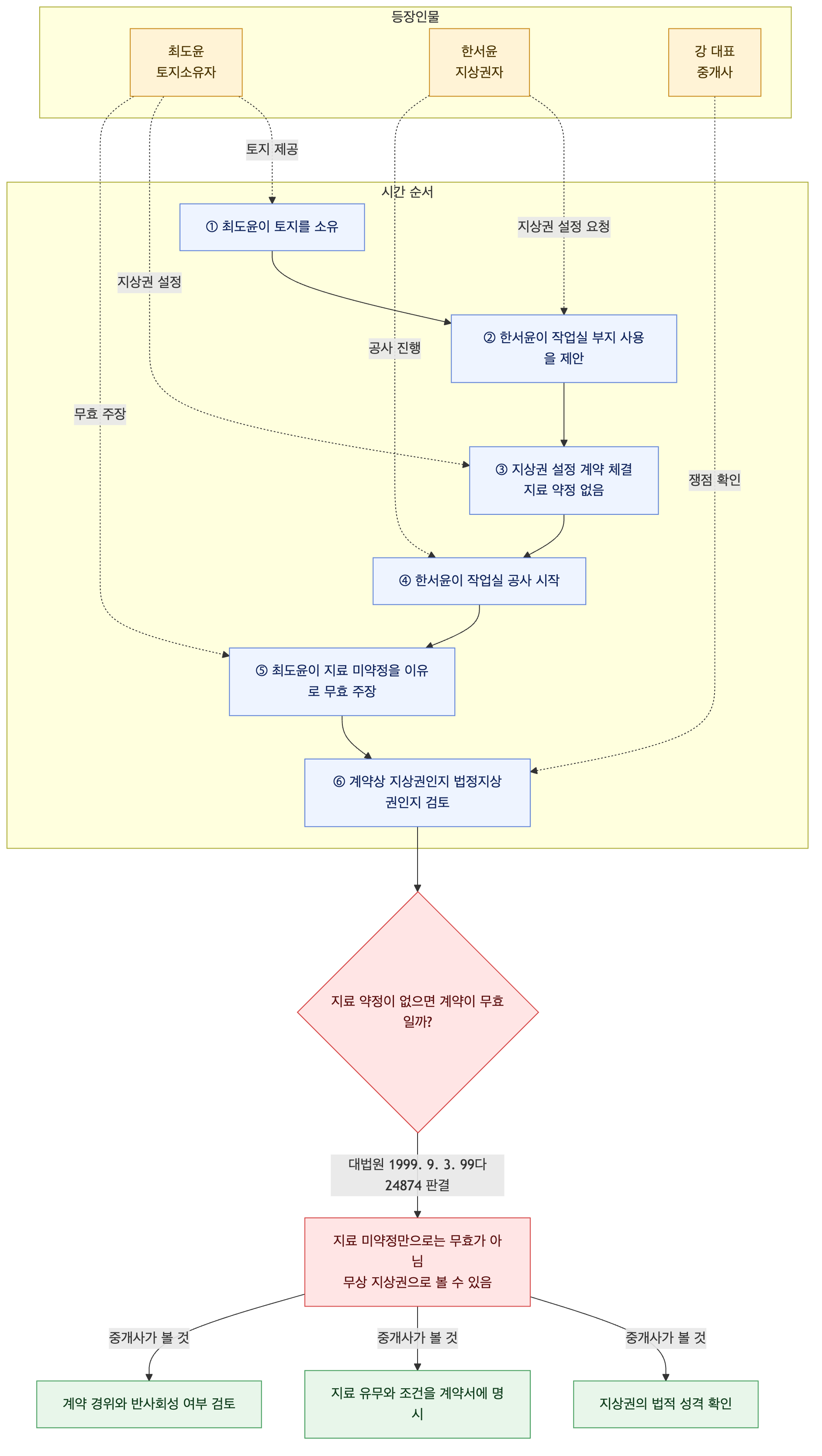 사건 구조도