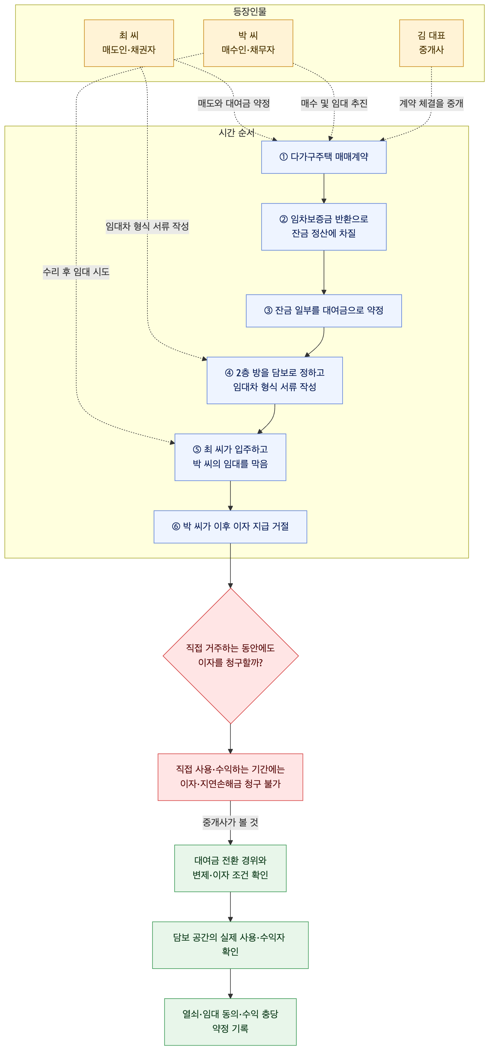 사건 구조도