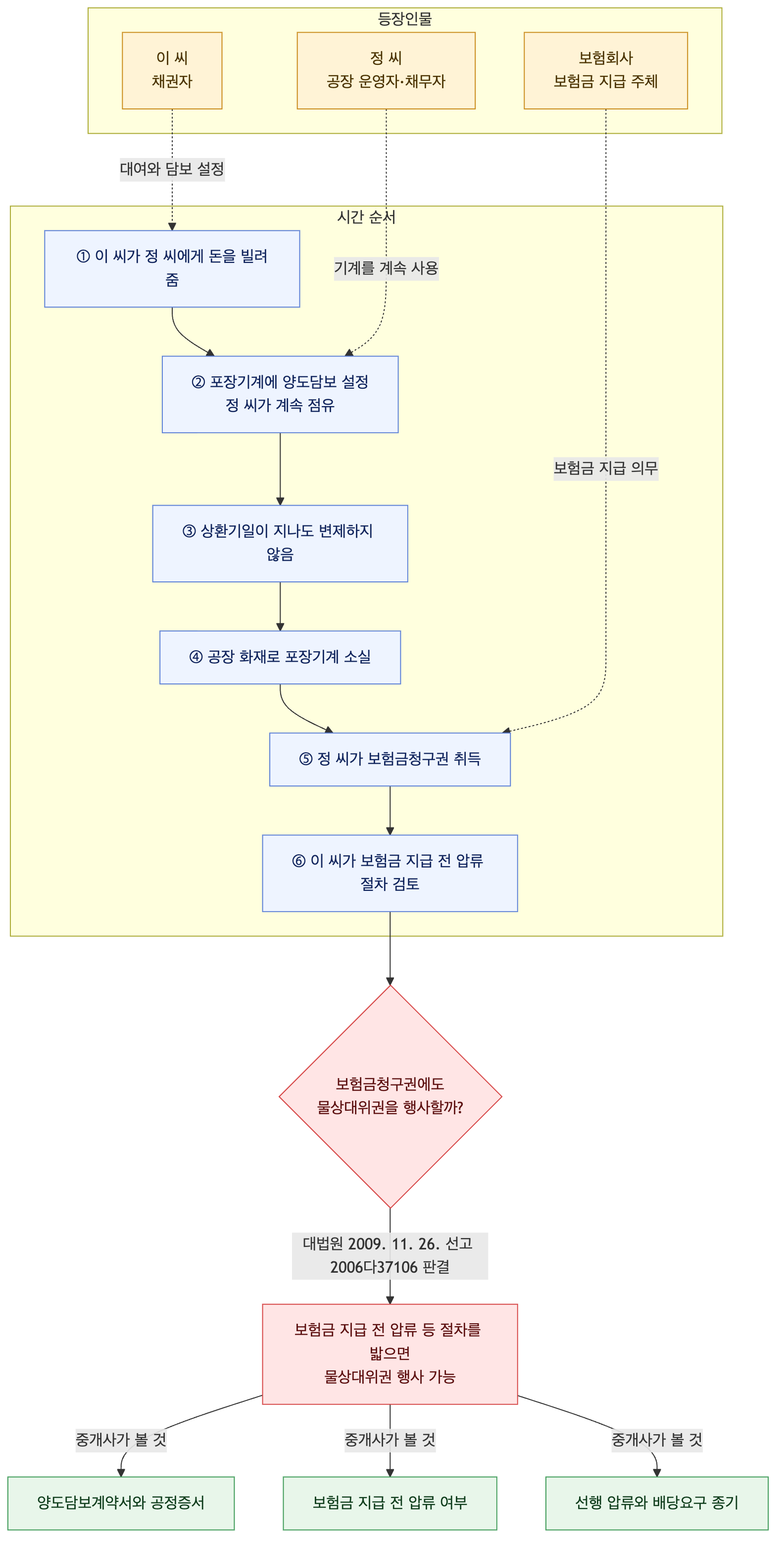 사건 구조도
