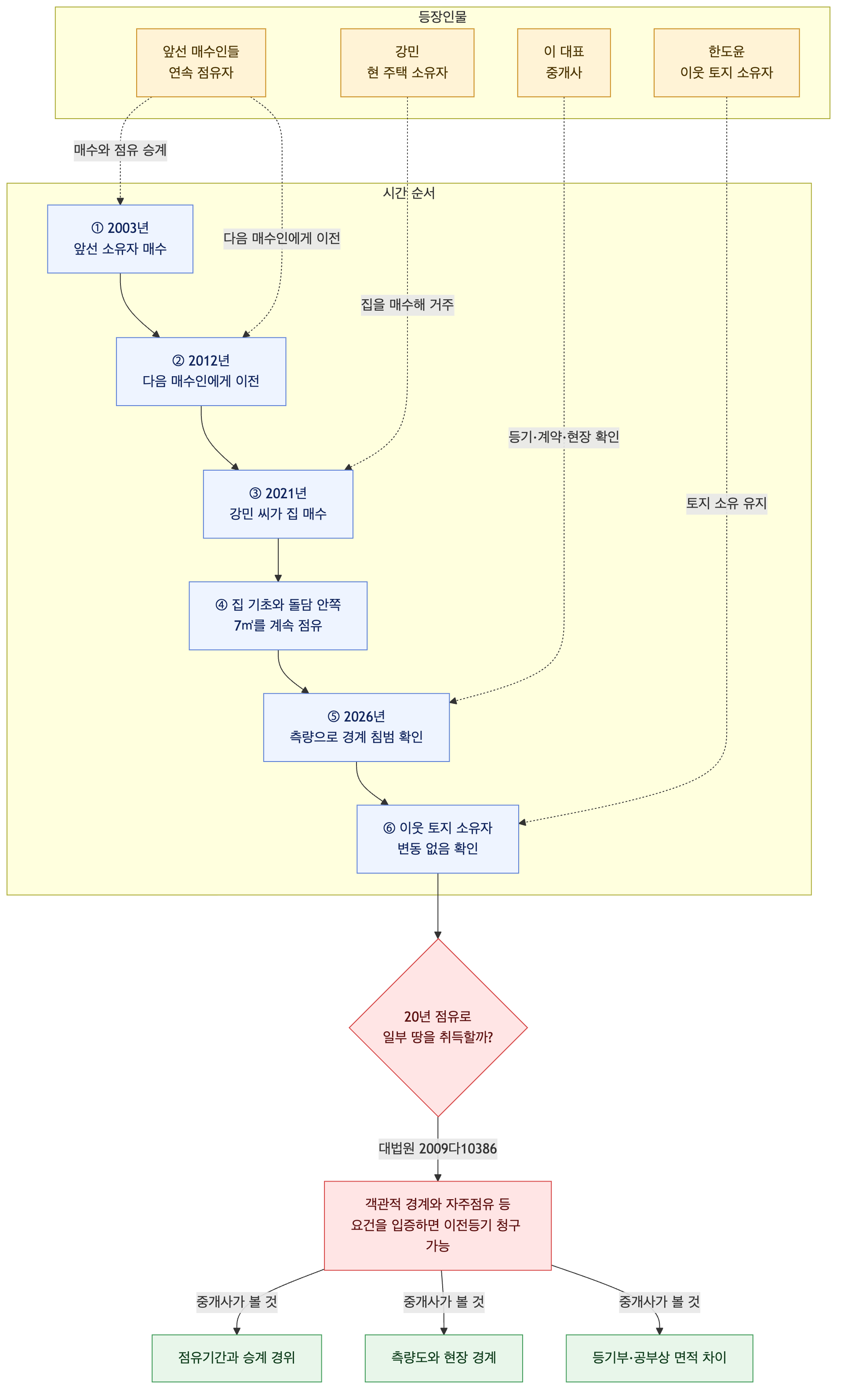 사건 구조도