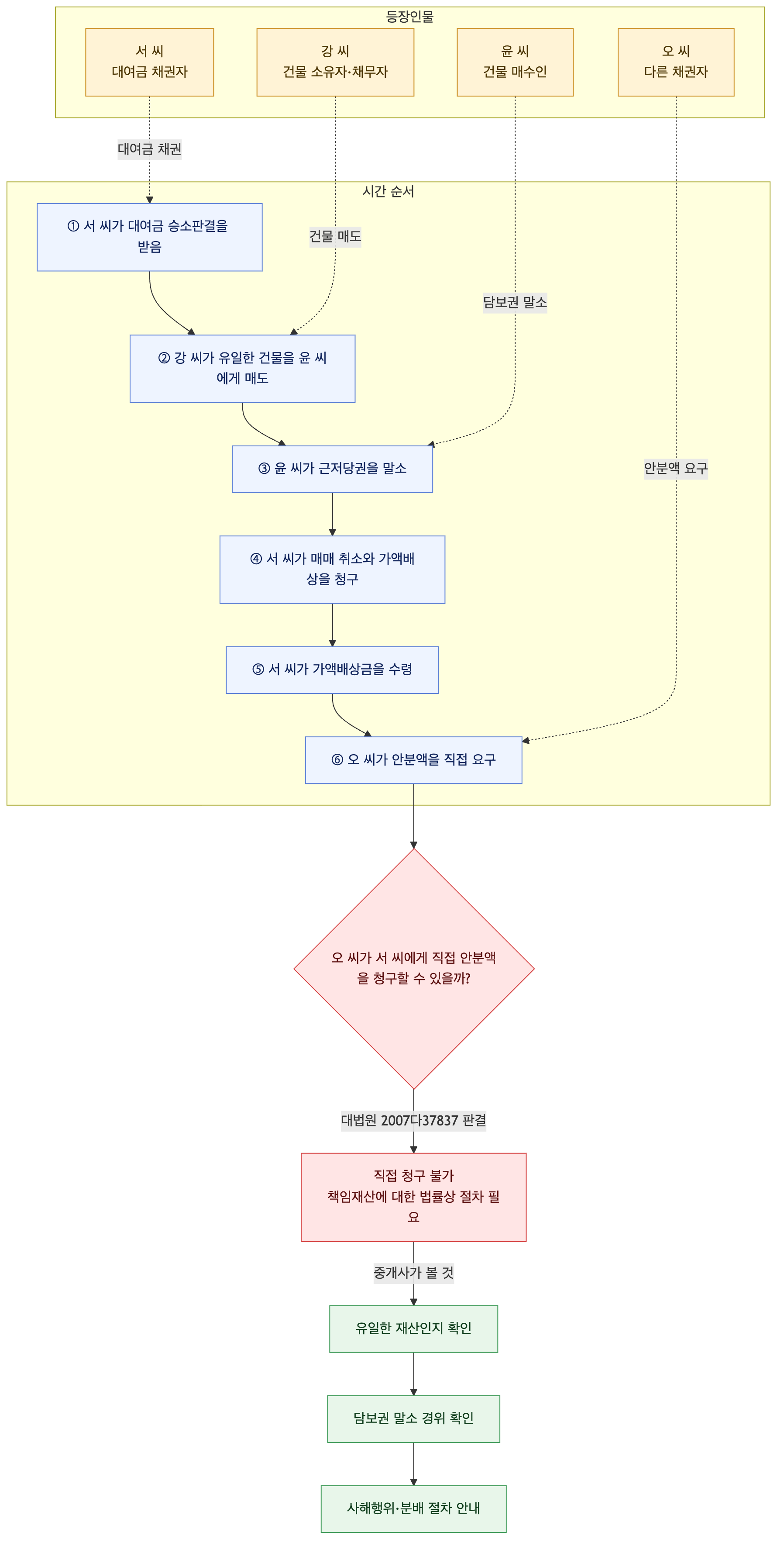 사건 구조도