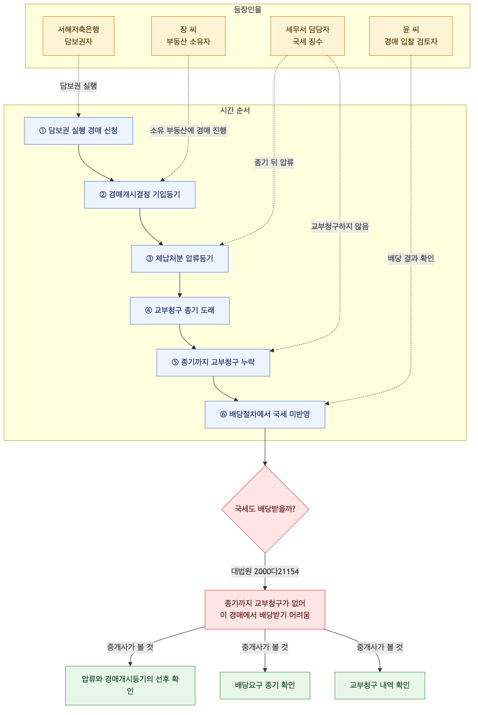 사건 구조도