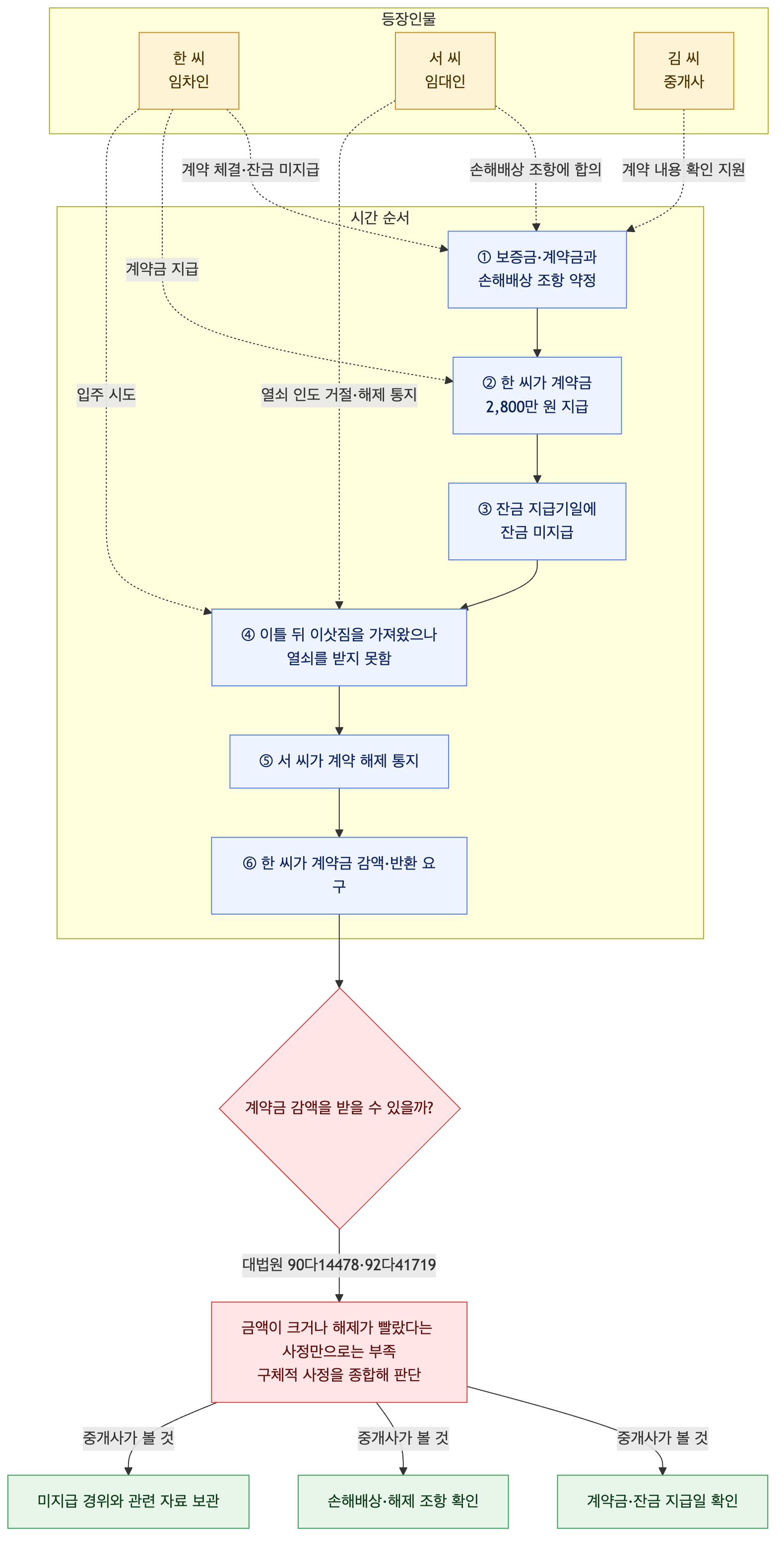 사건 구조도