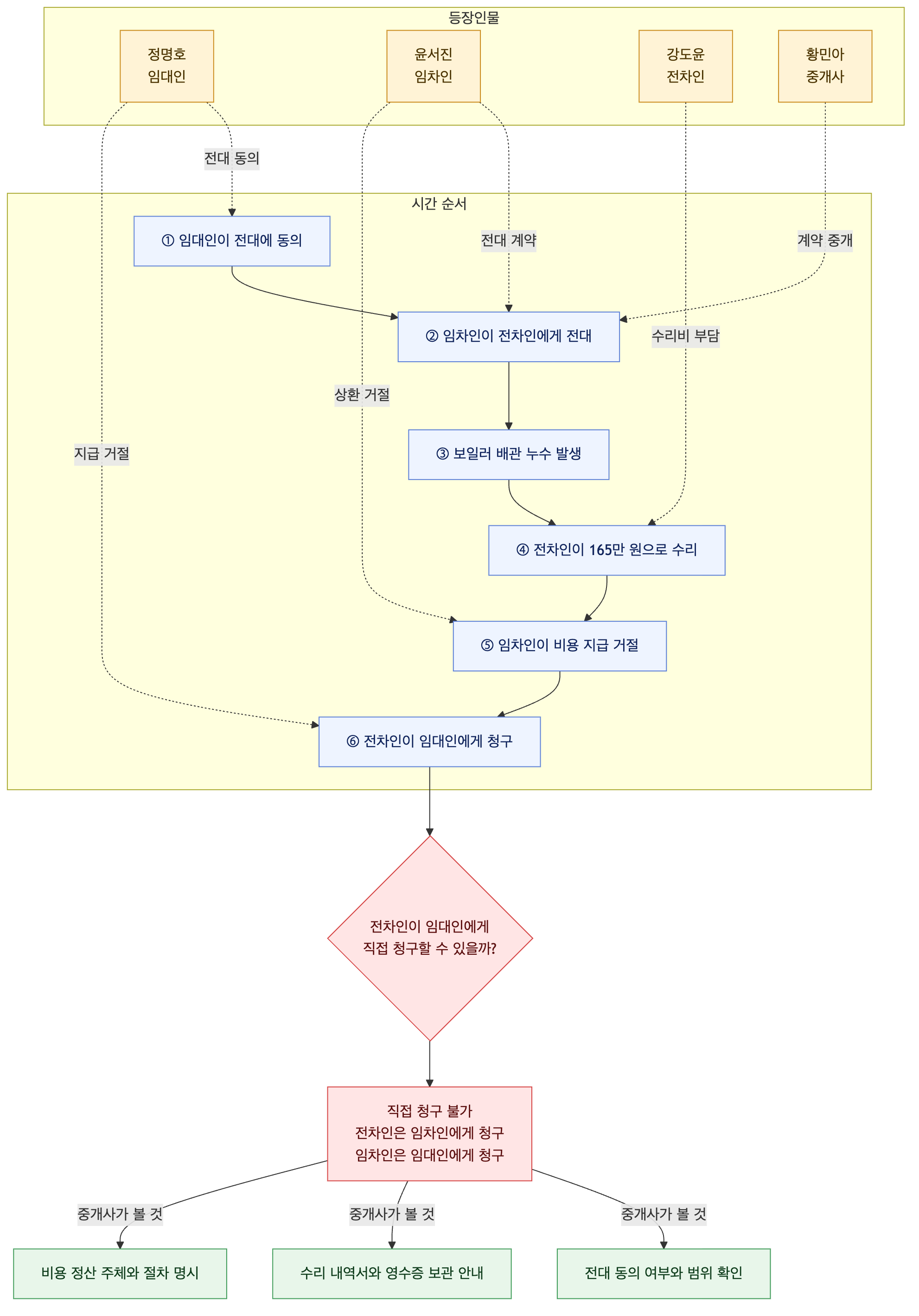 사건 구조도