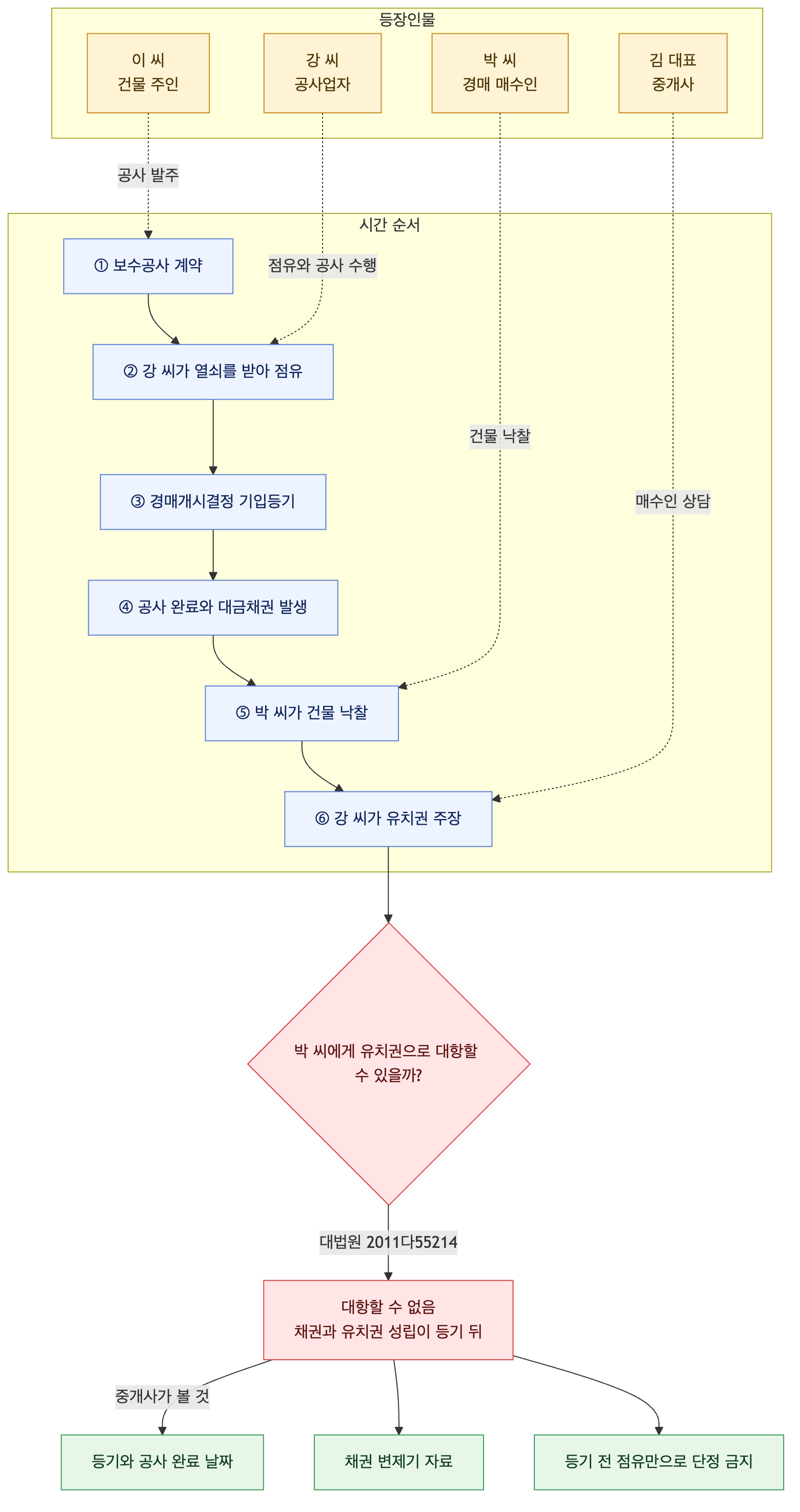 사건 구조도