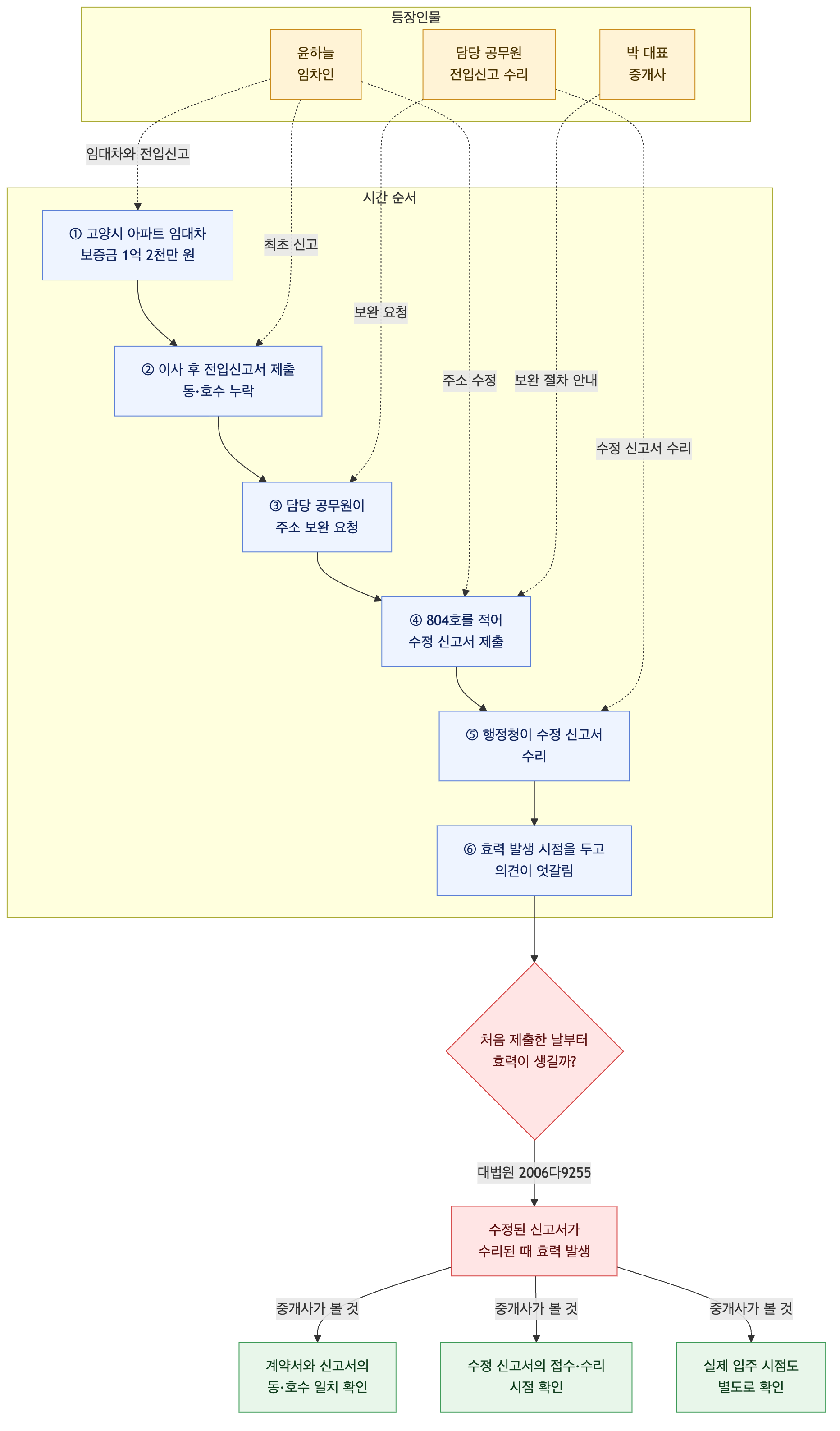 사건 구조도