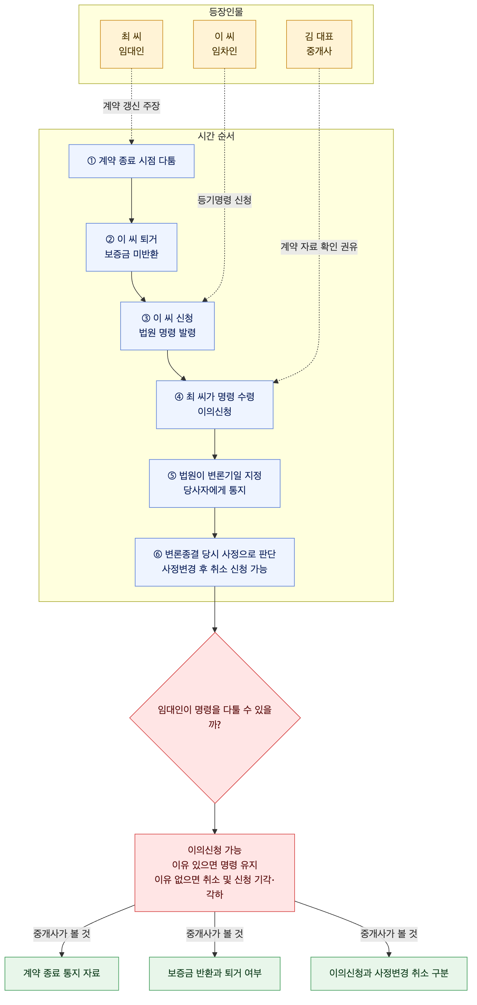 사건 구조도