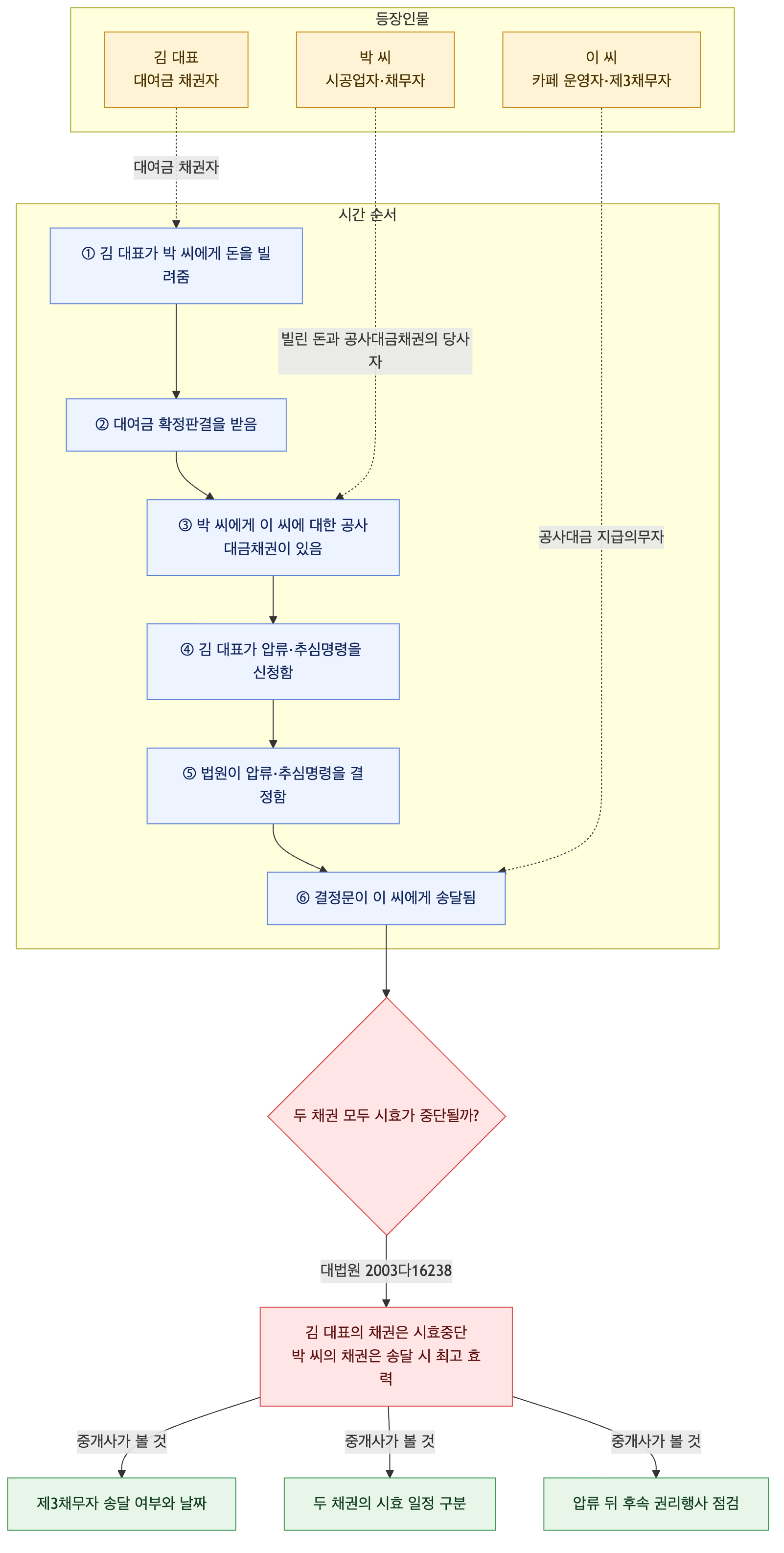 사건 구조도