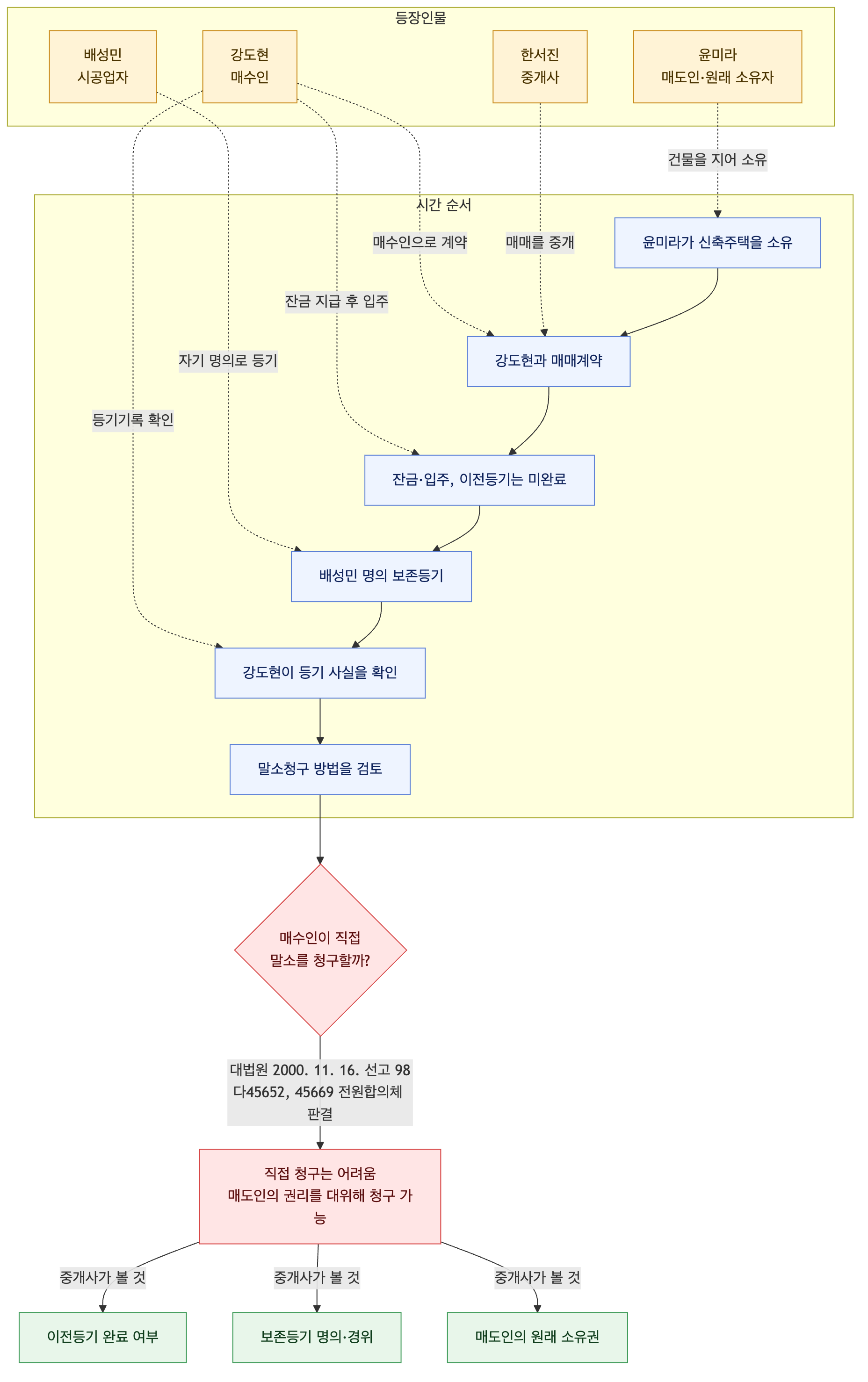 사건 구조도