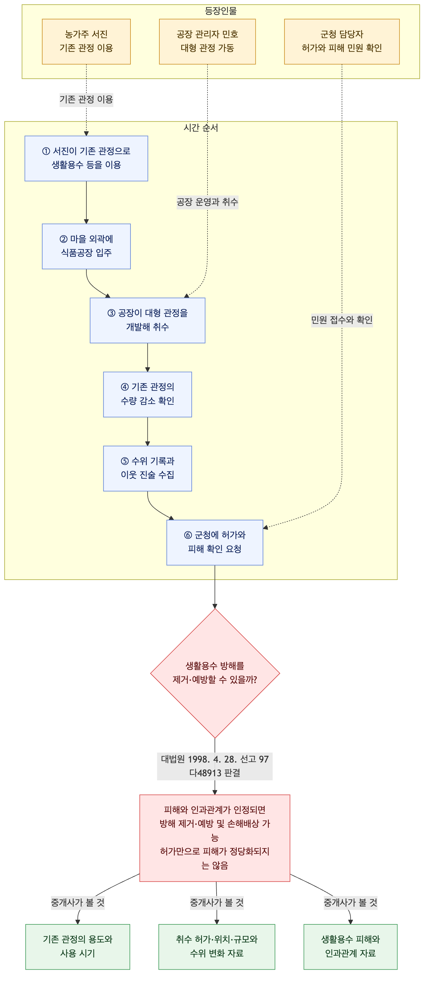 사건 구조도