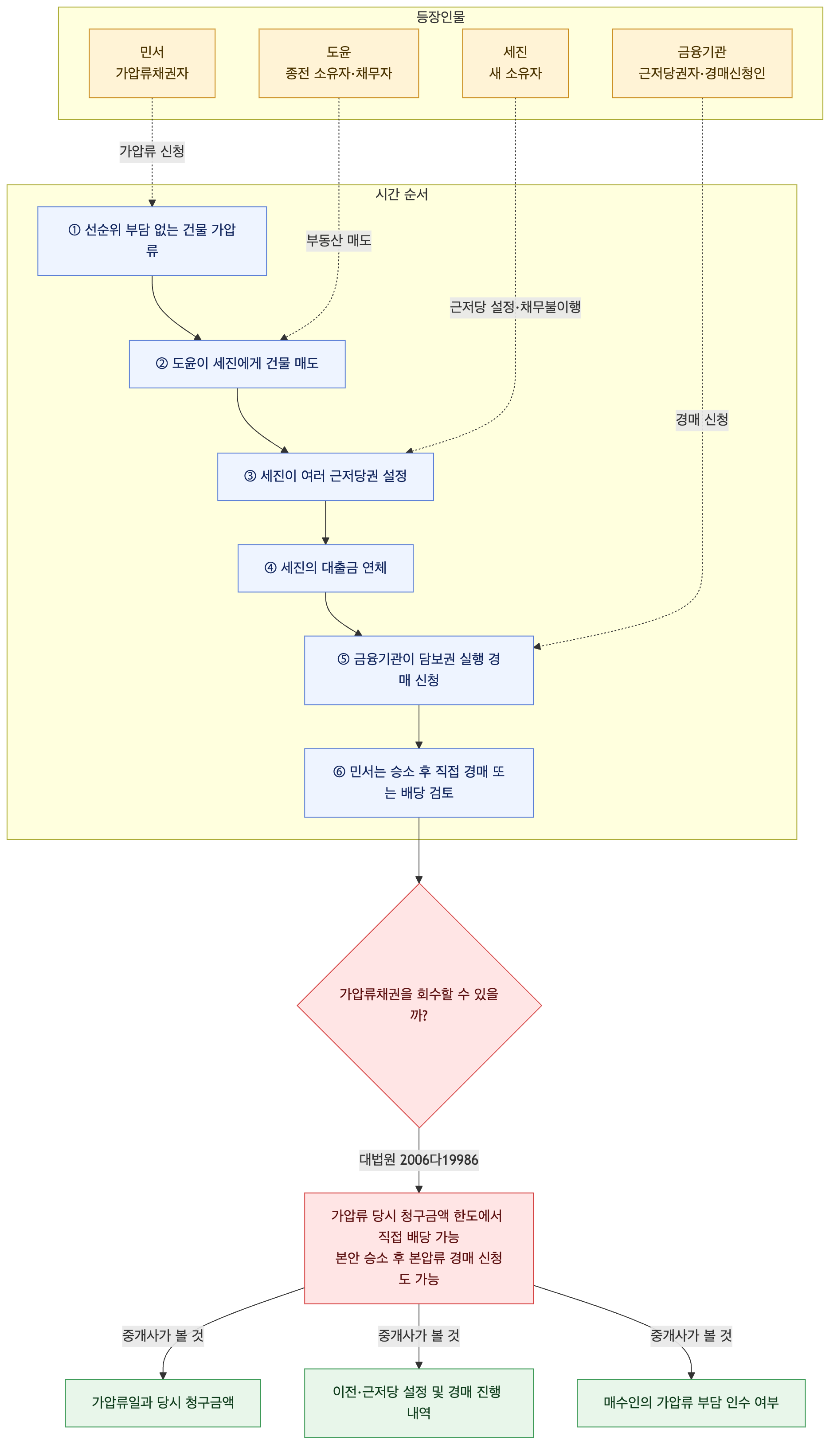 사건 구조도