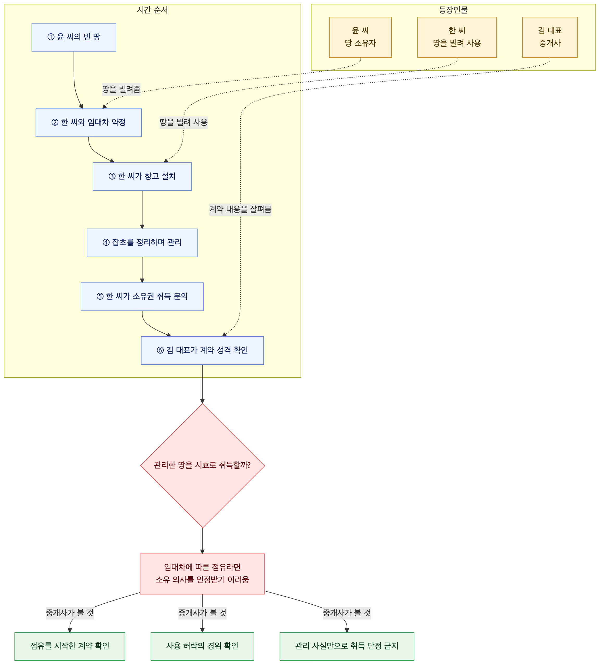 사건 구조도