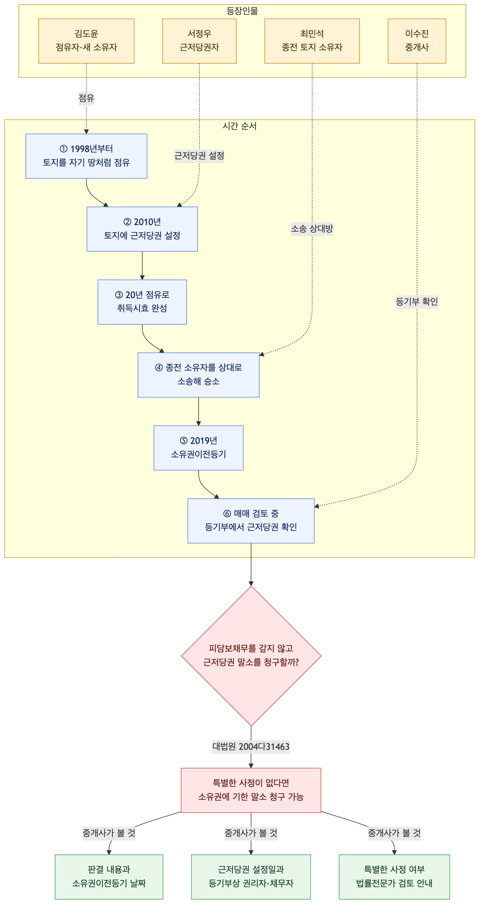 사건 구조도