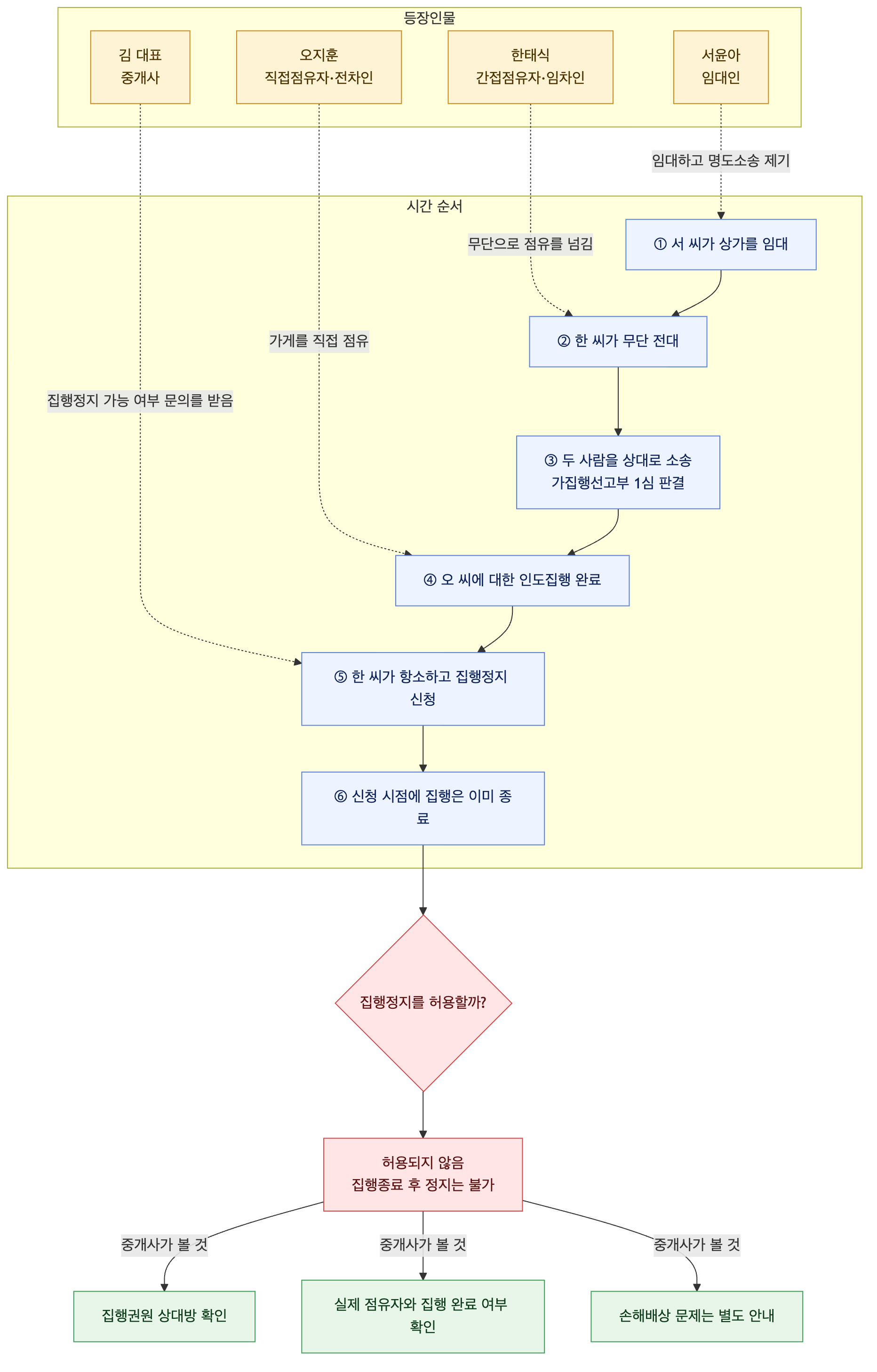 사건 구조도