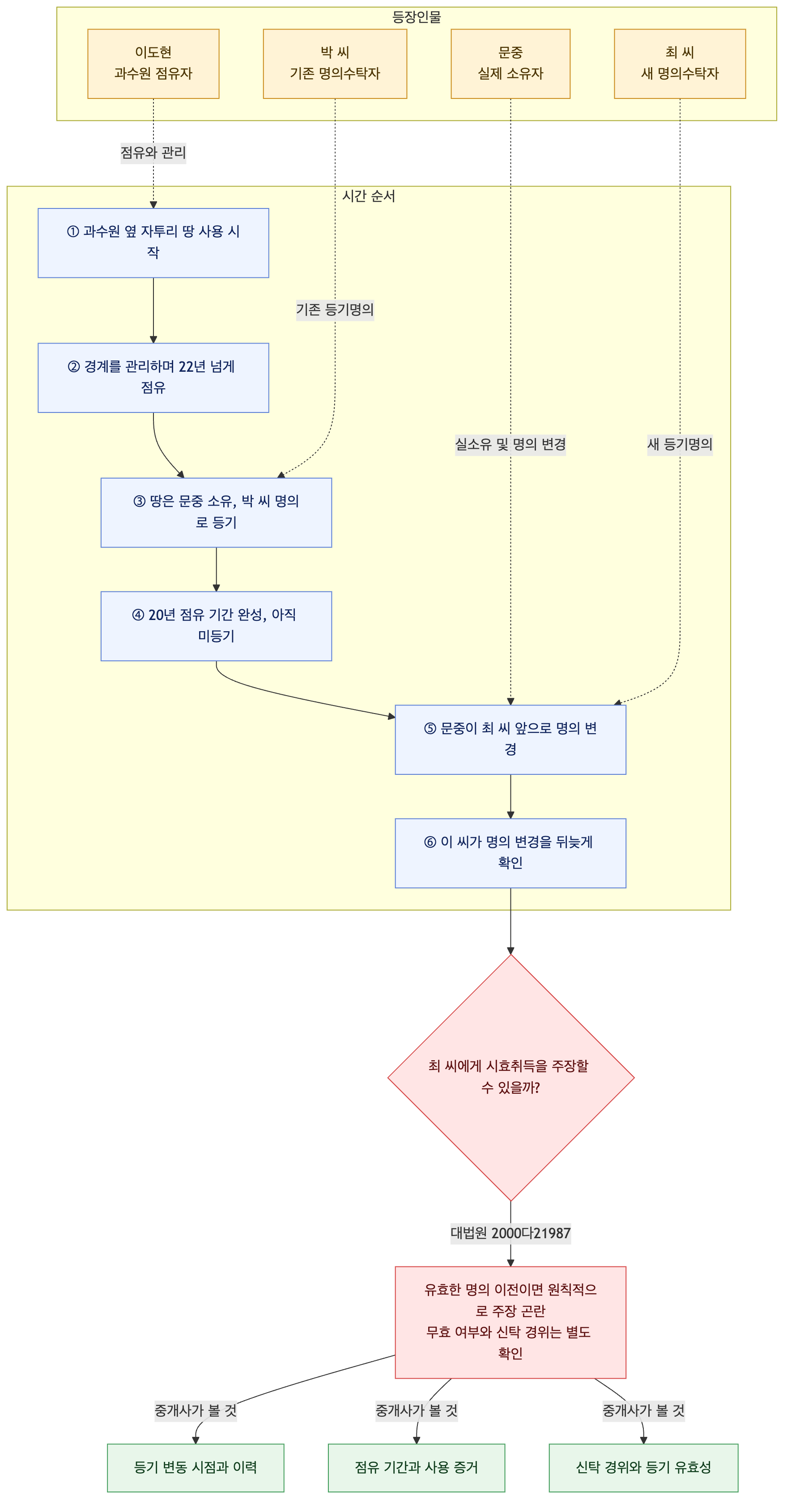 사건 구조도