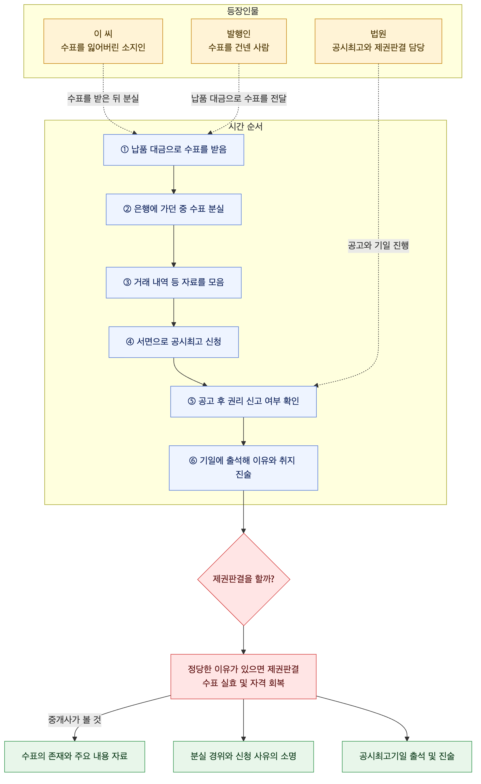 사건 구조도
