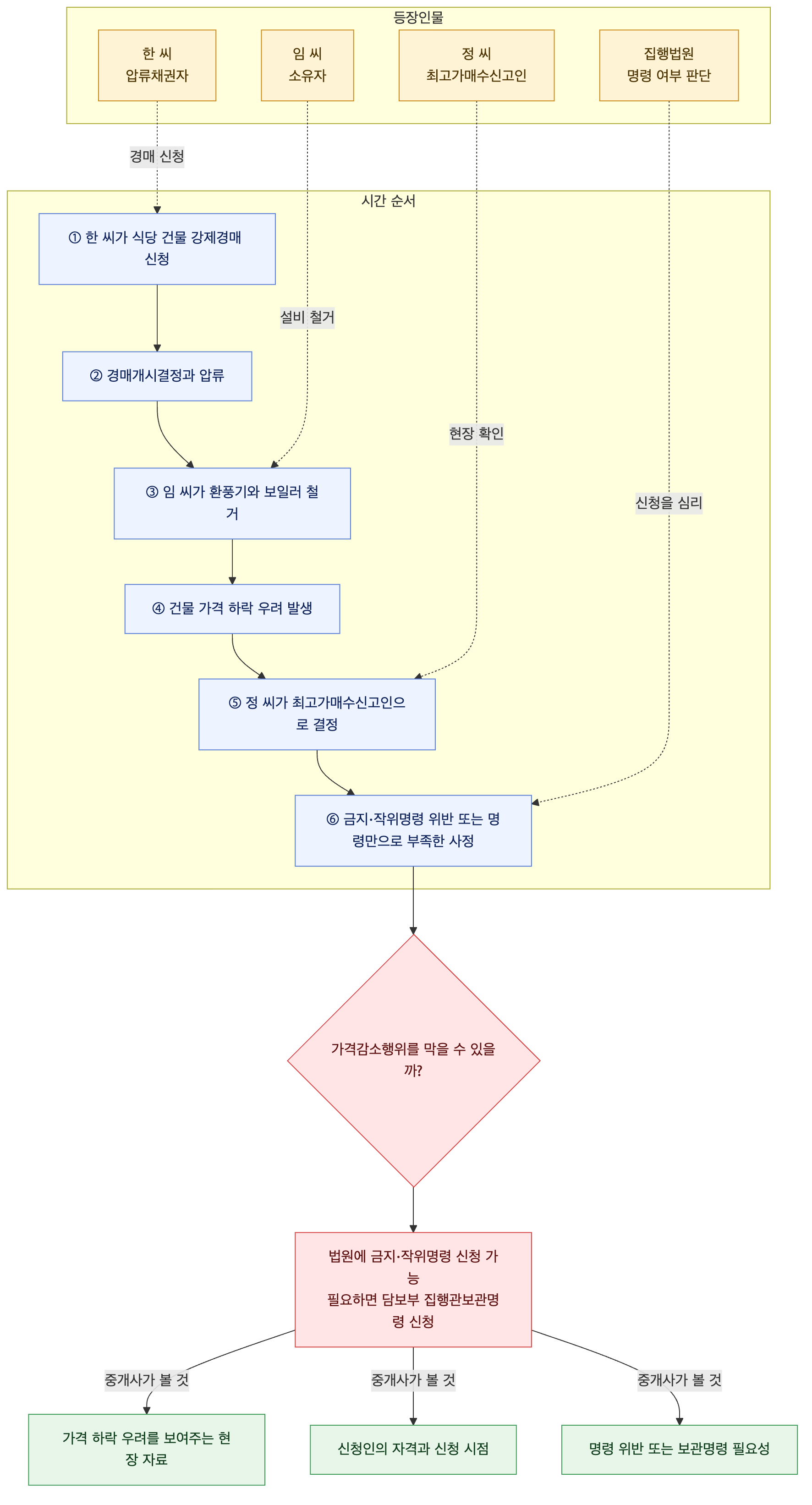 사건 구조도