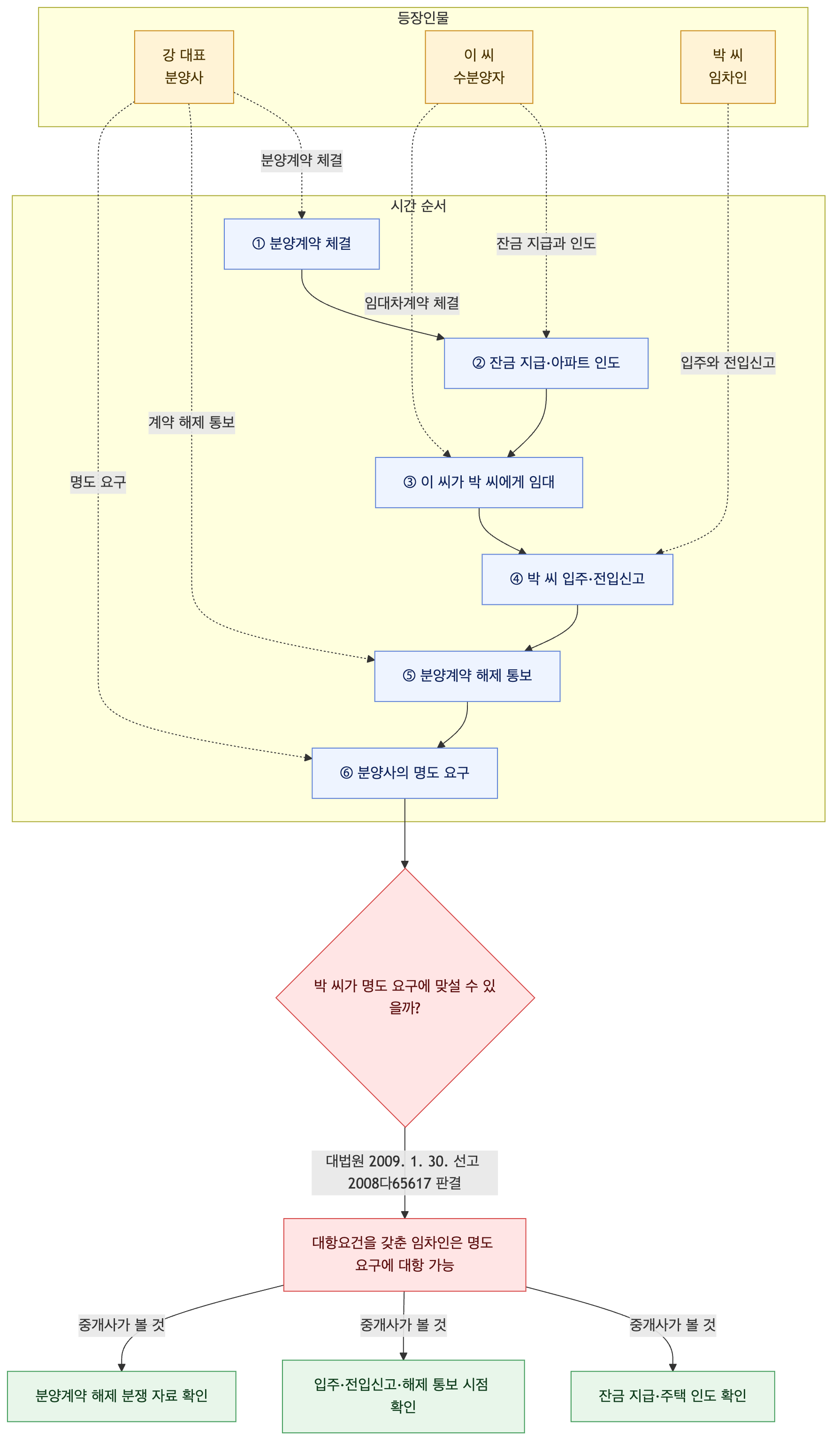 사건 구조도
