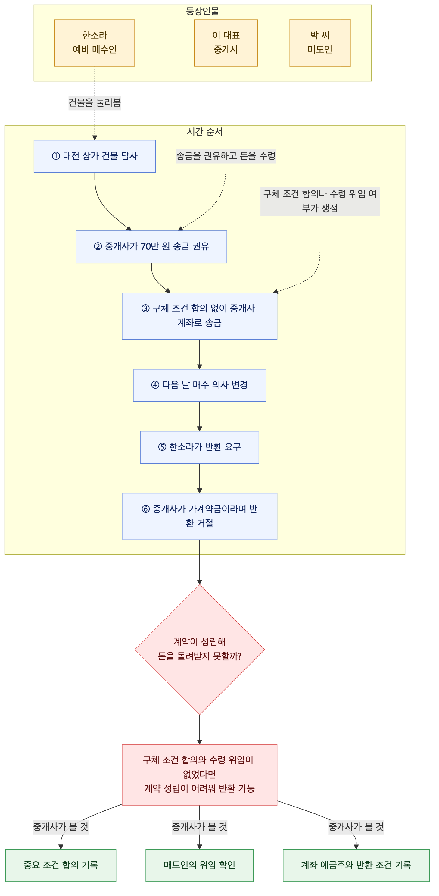 사건 구조도