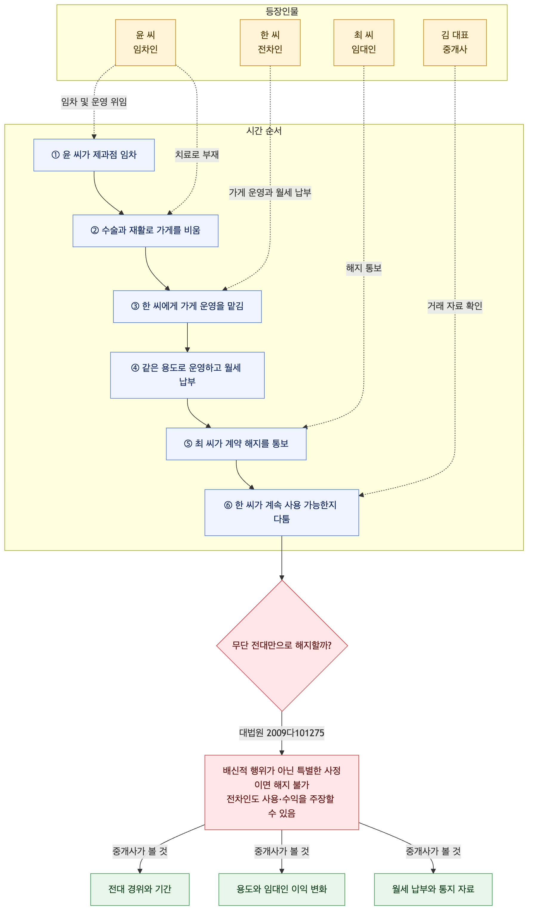 사건 구조도