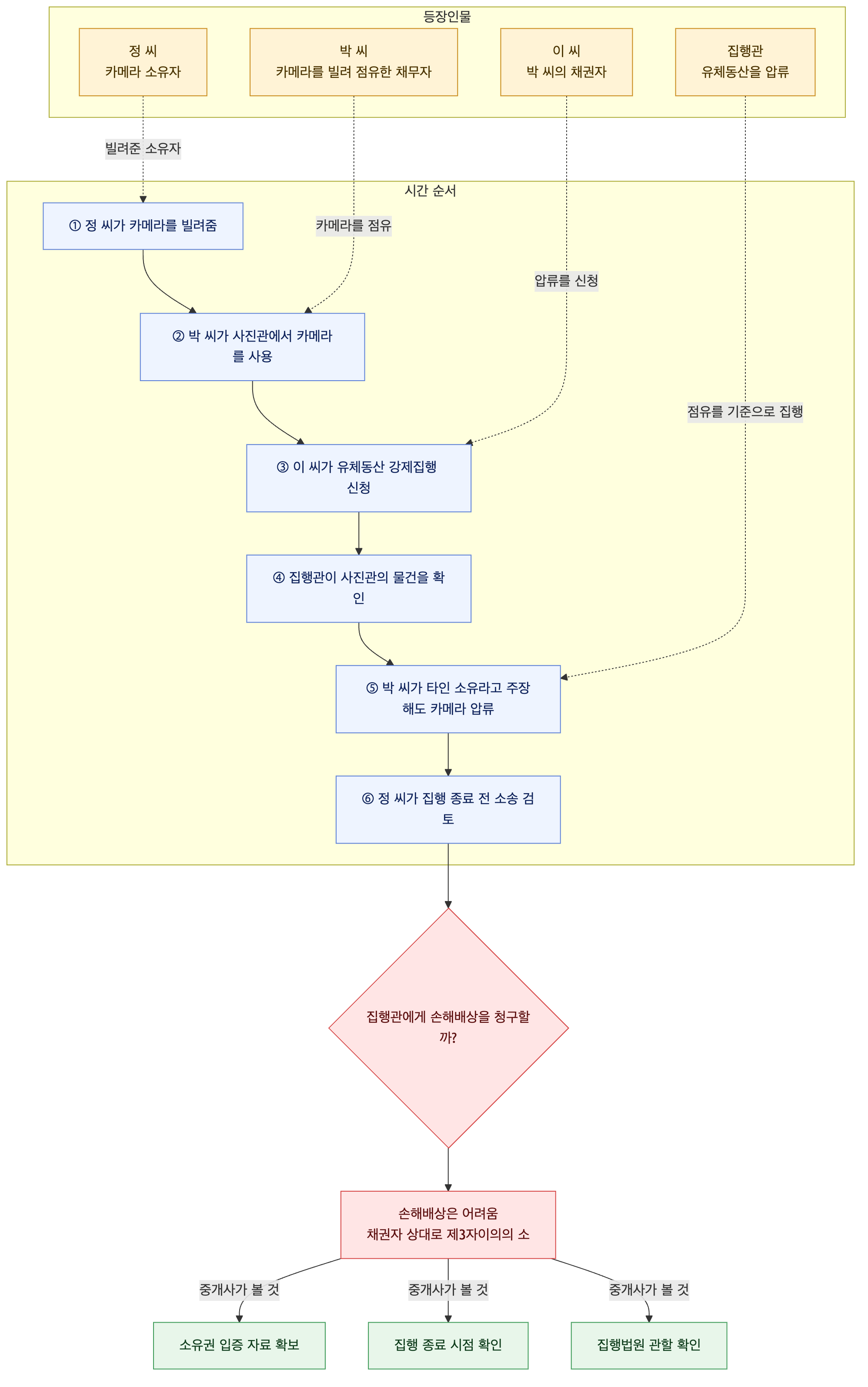 사건 구조도