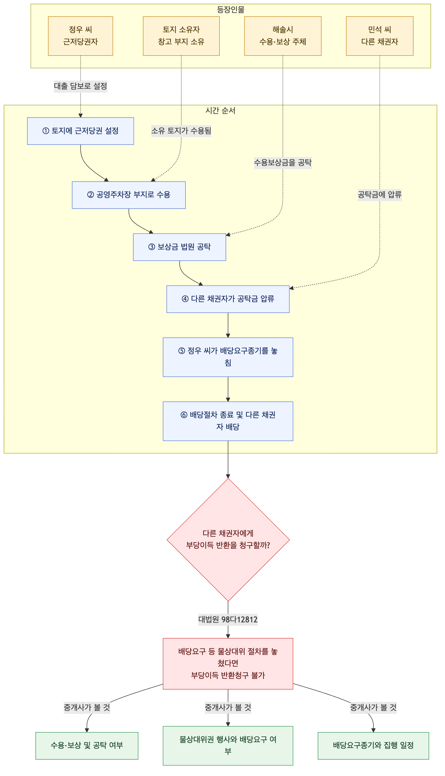 사건 구조도