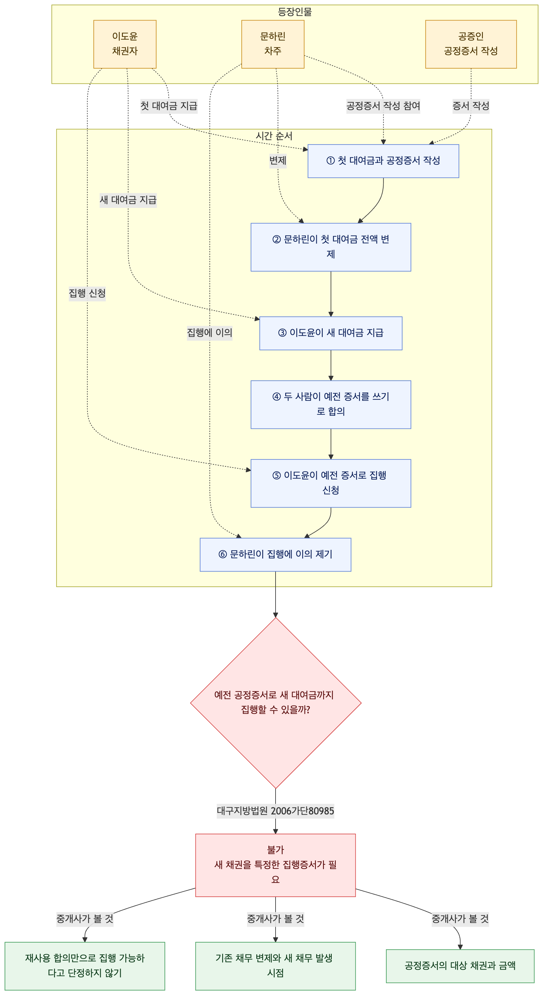 사건 구조도