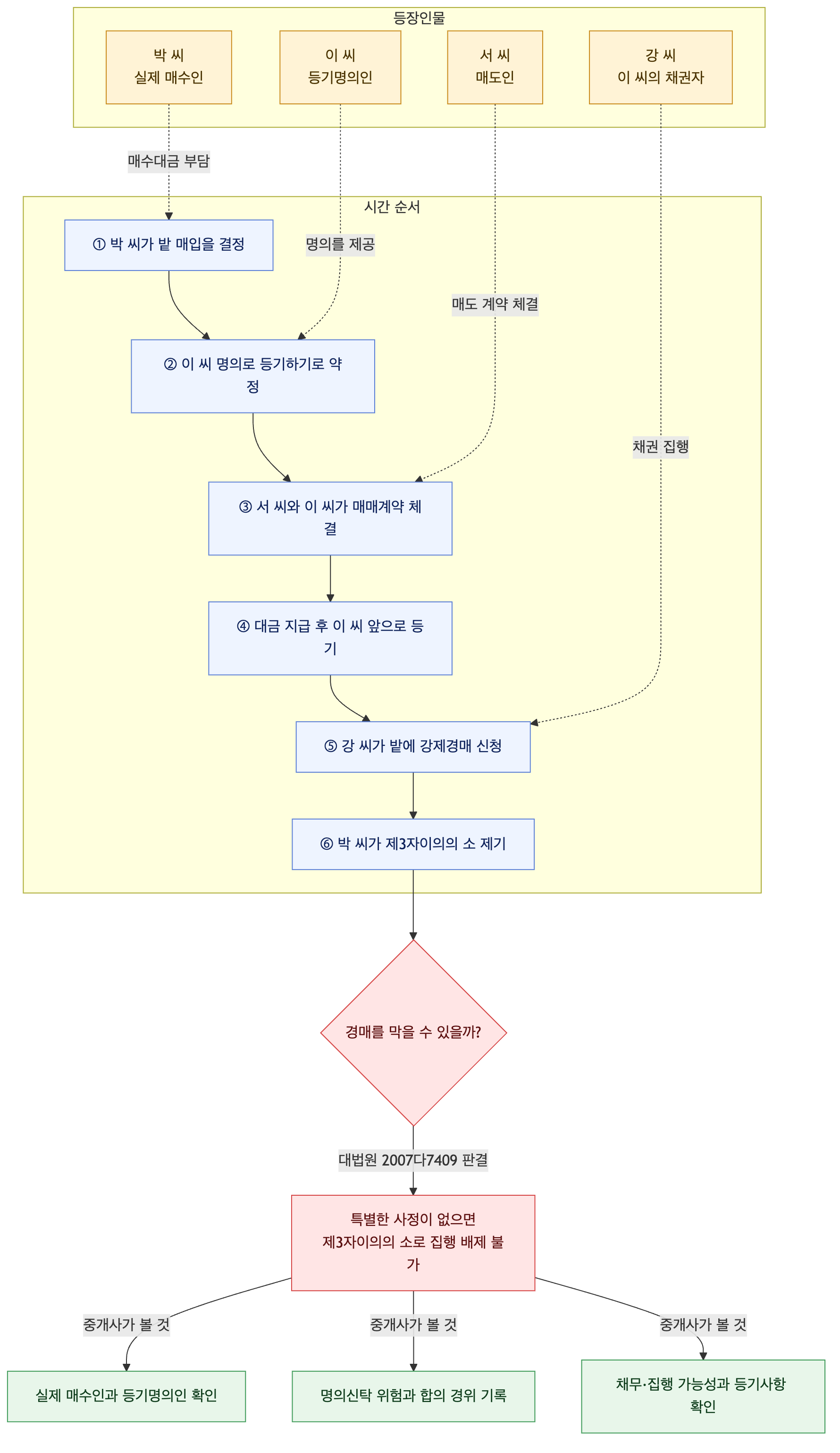 사건 구조도