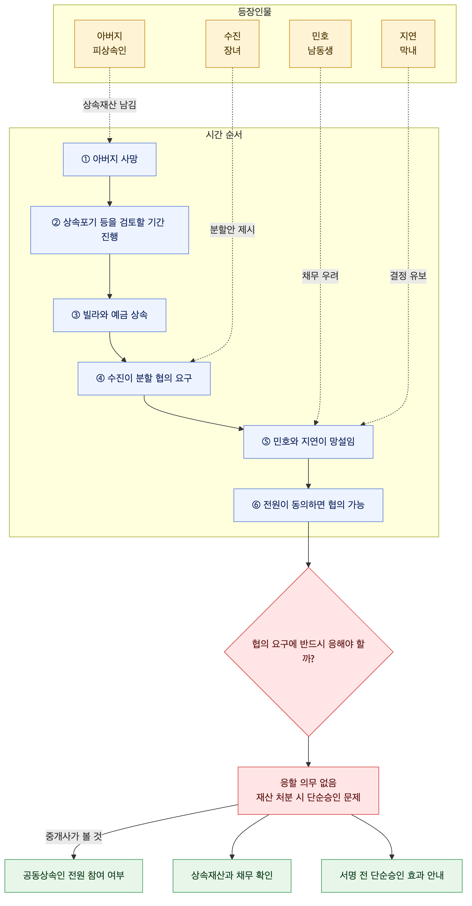 사건 구조도