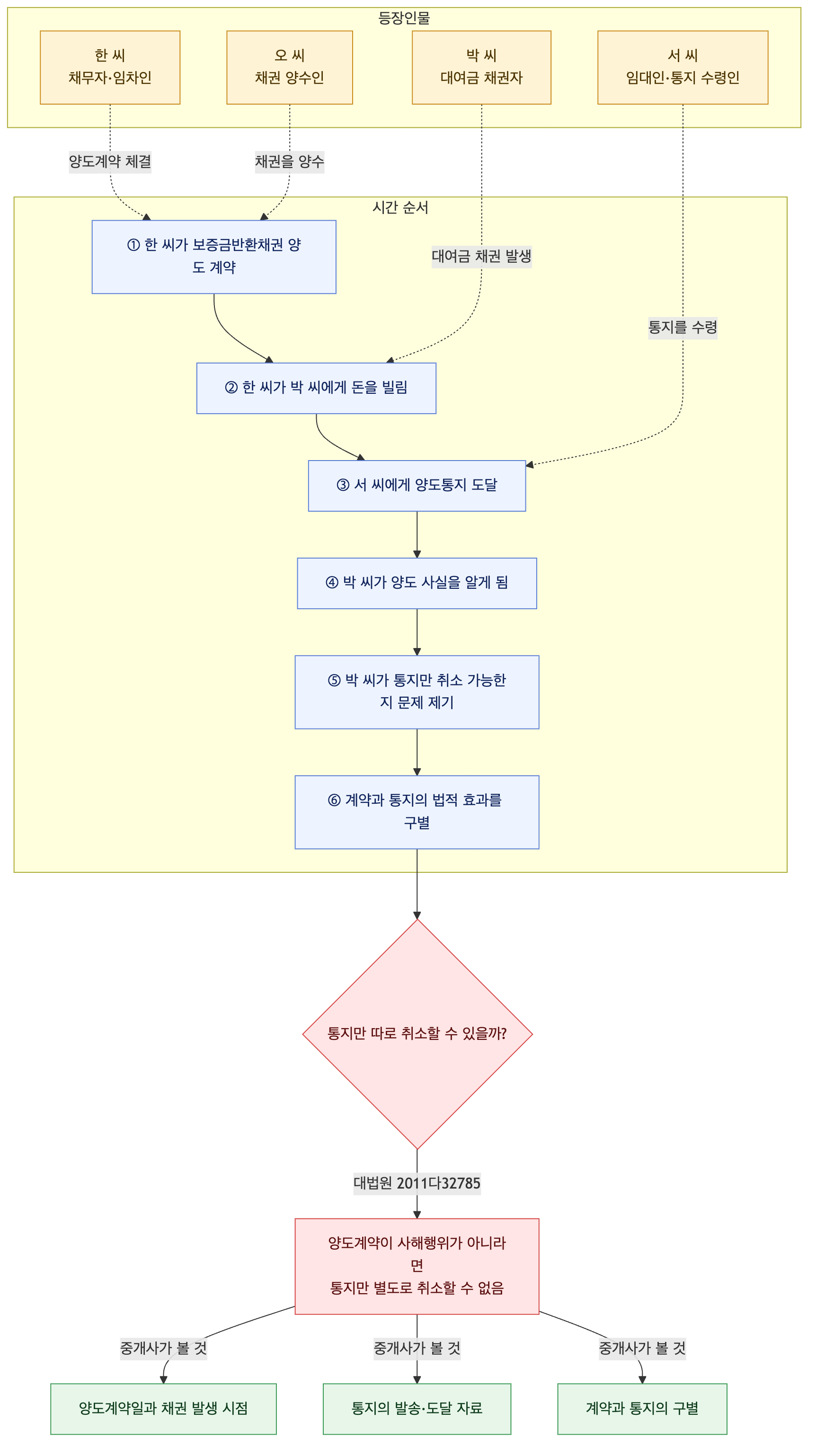 사건 구조도