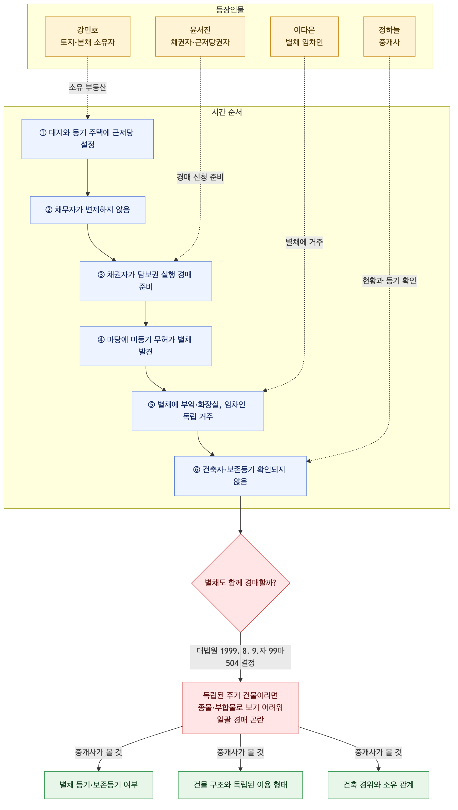 사건 구조도