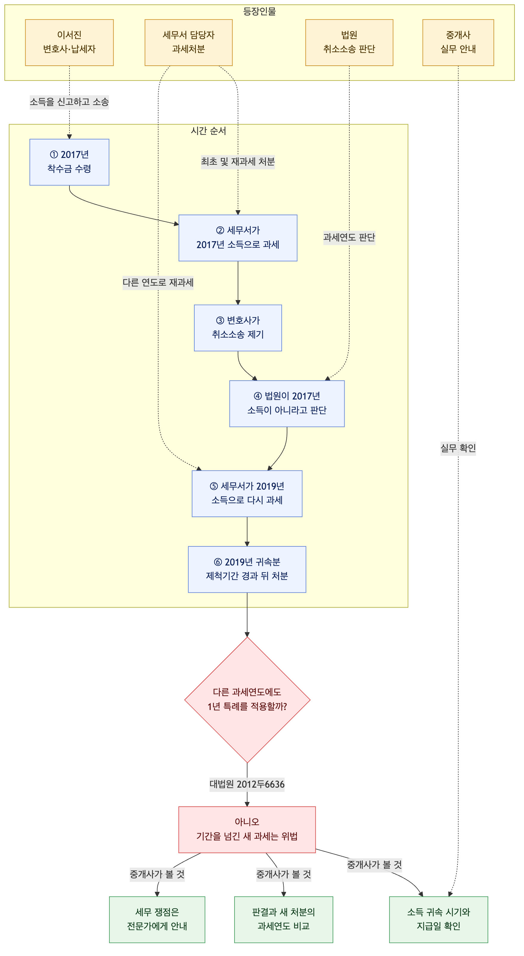 사건 구조도