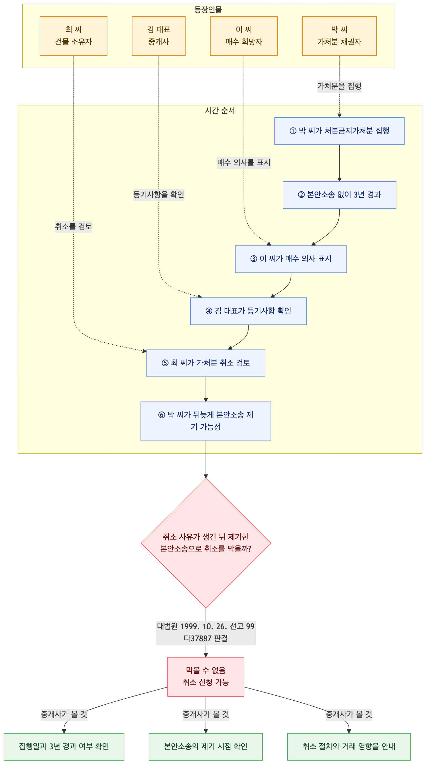 사건 구조도