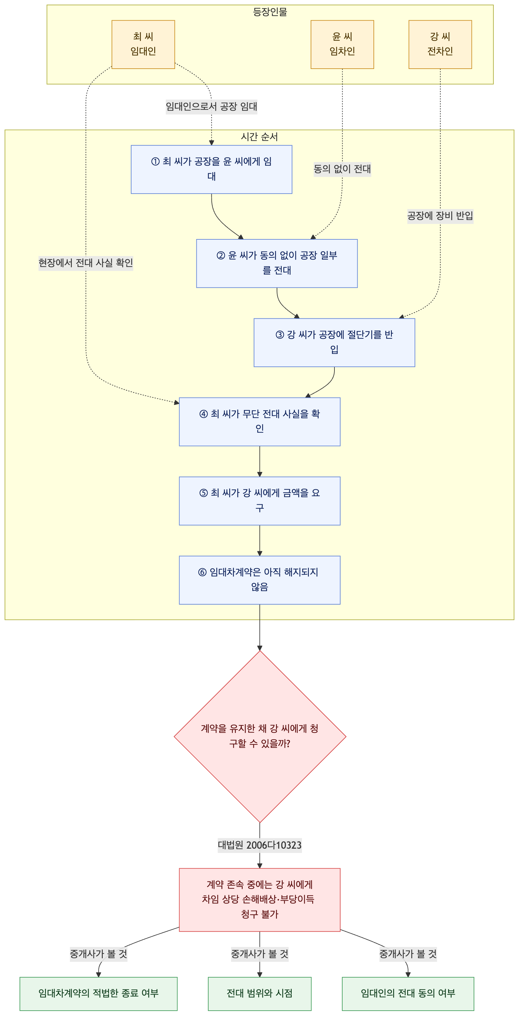 사건 구조도