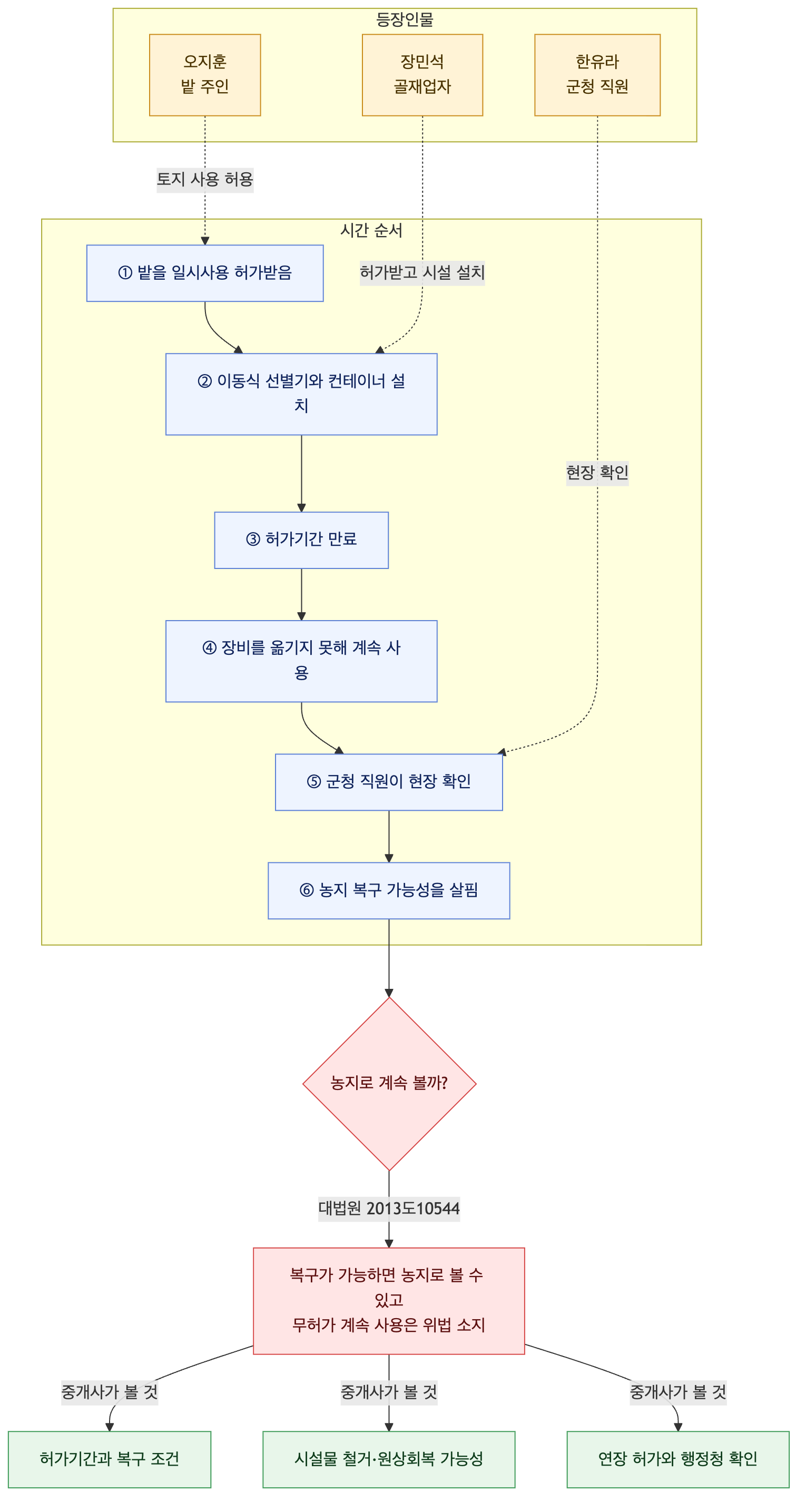 사건 구조도