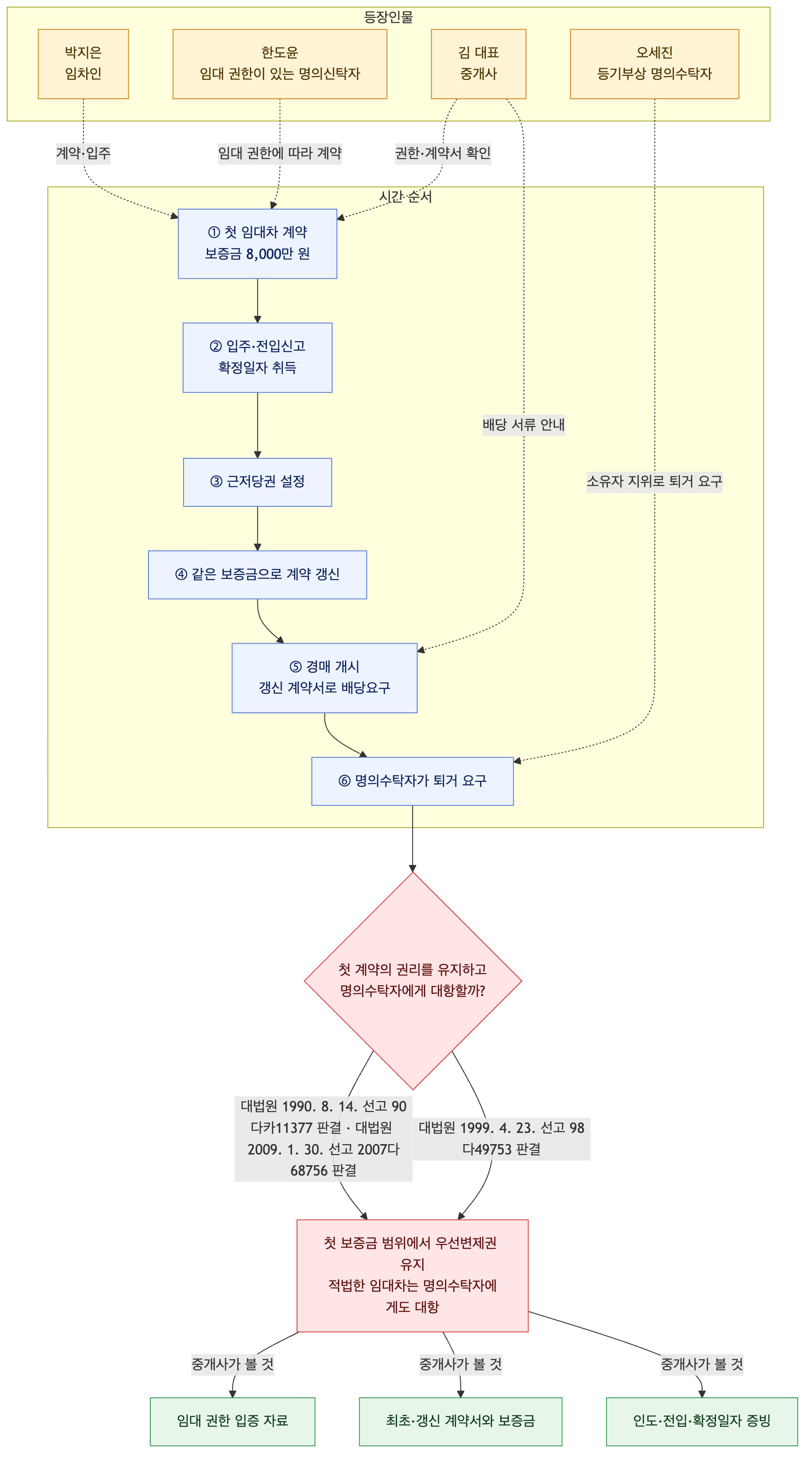 사건 구조도