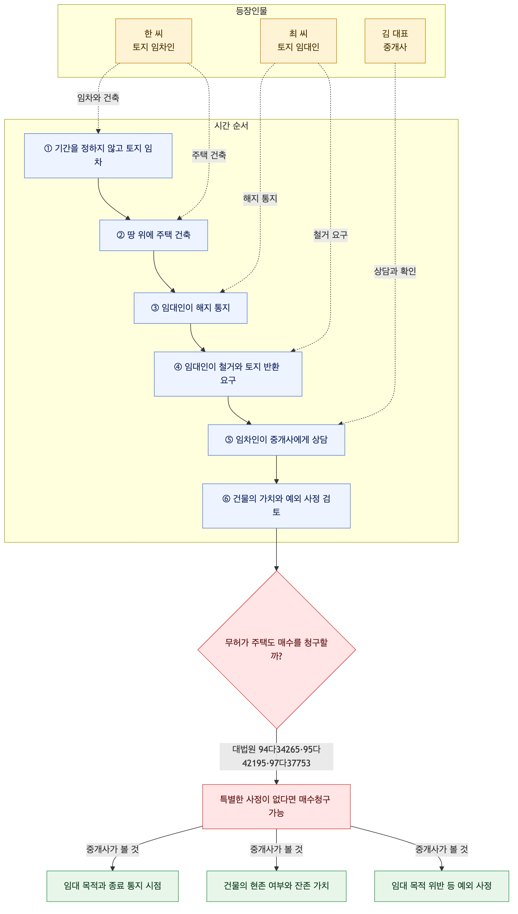 사건 구조도