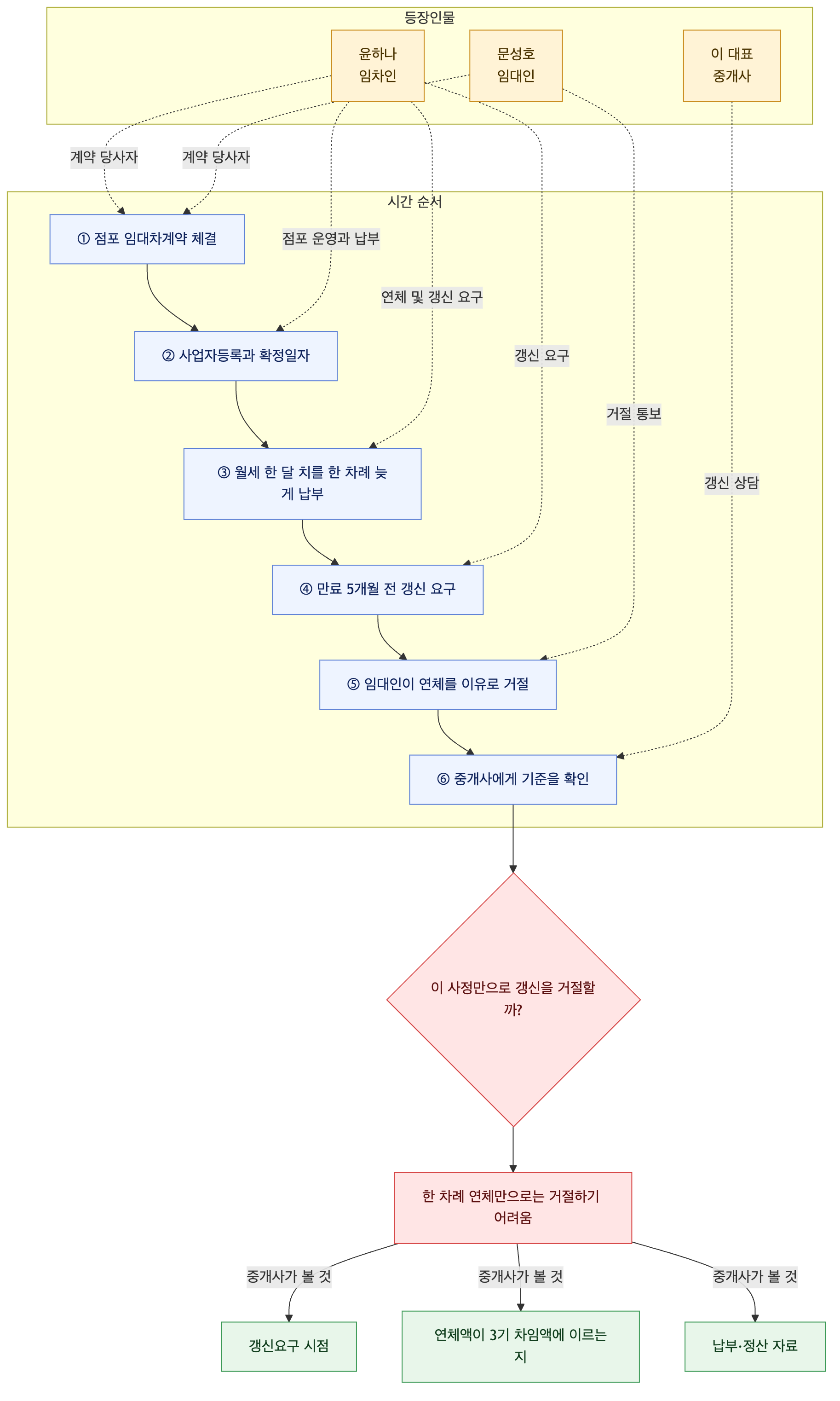 사건 구조도