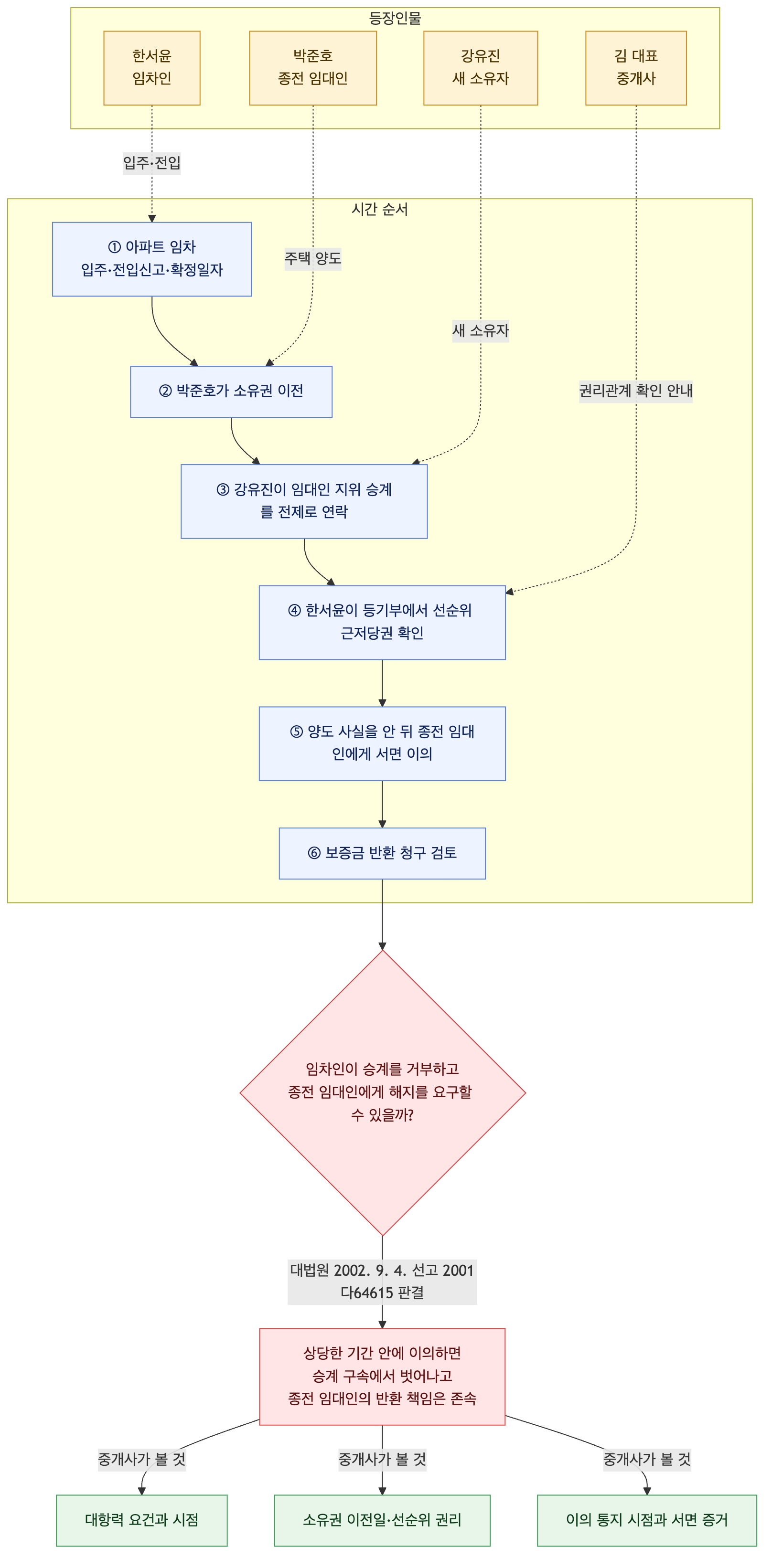 사건 구조도