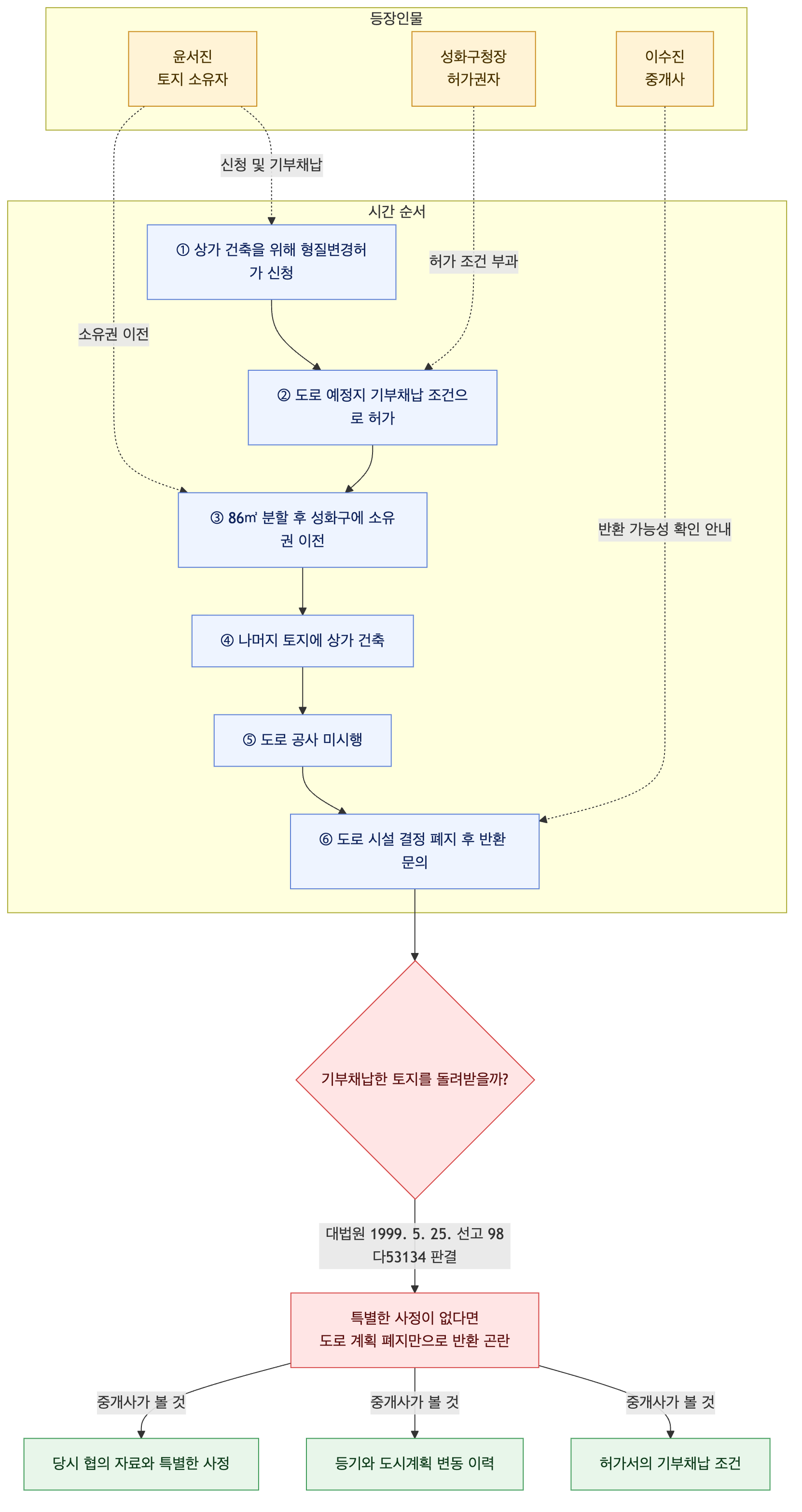 사건 구조도