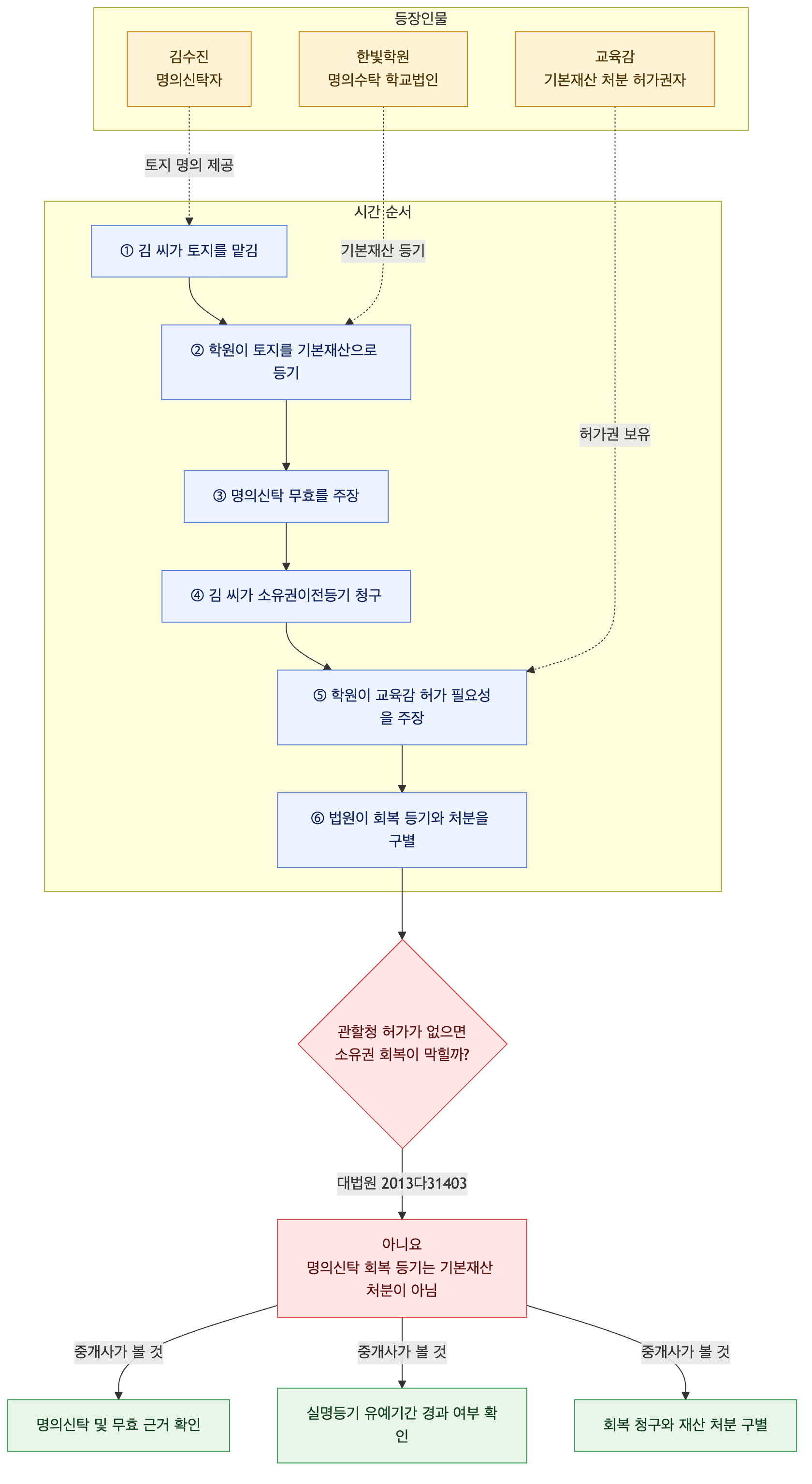 사건 구조도