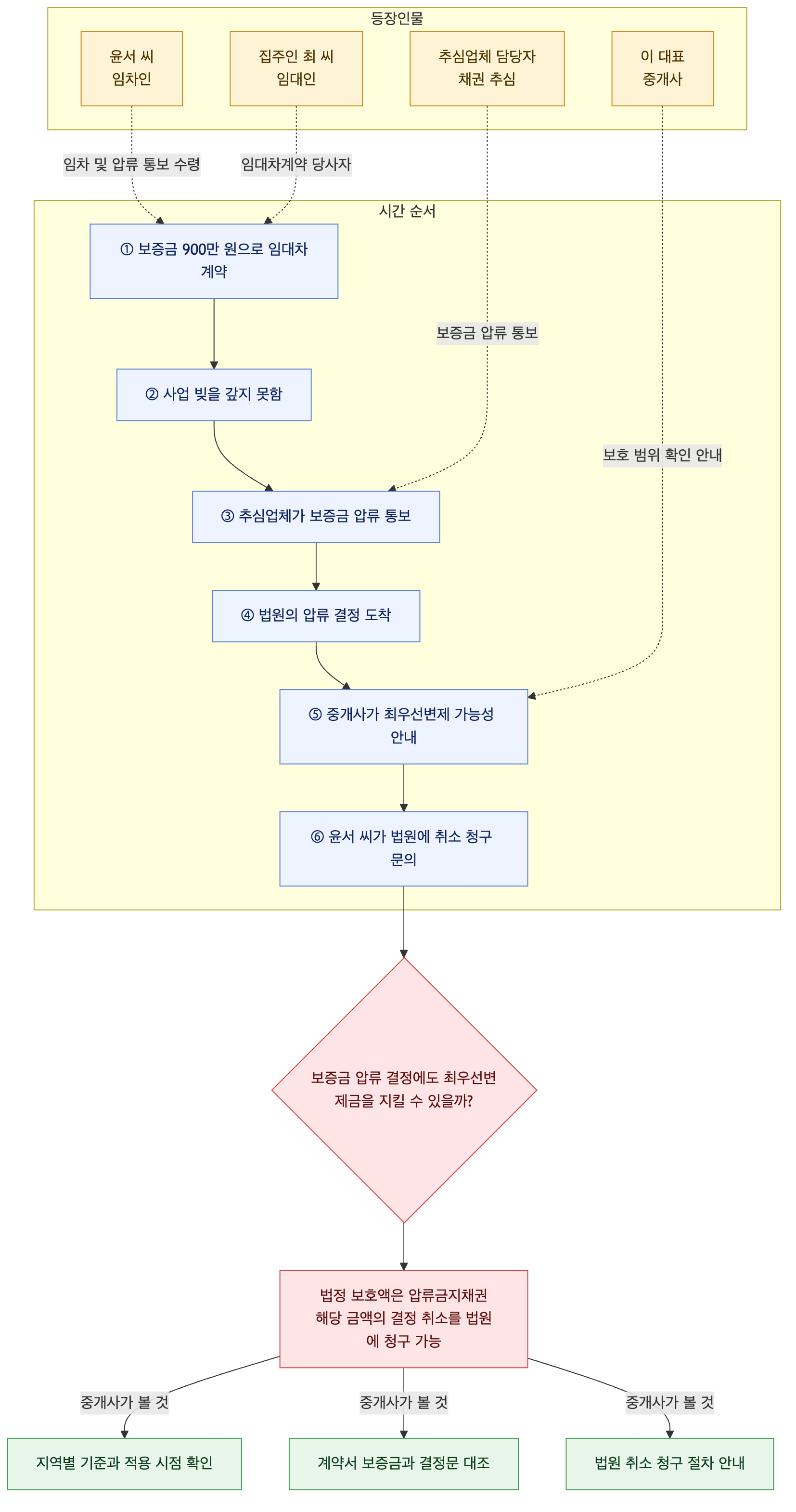 사건 구조도