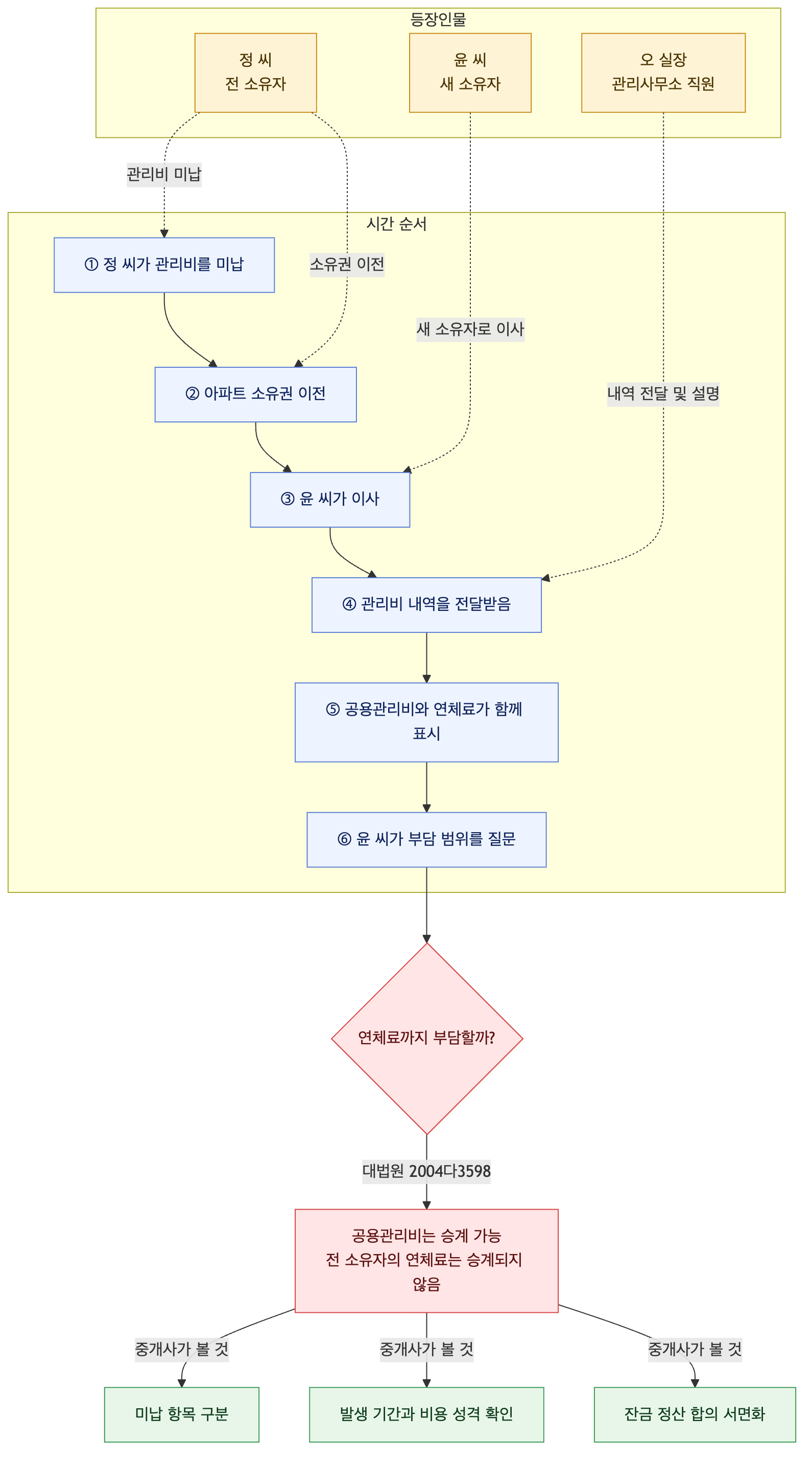 사건 구조도