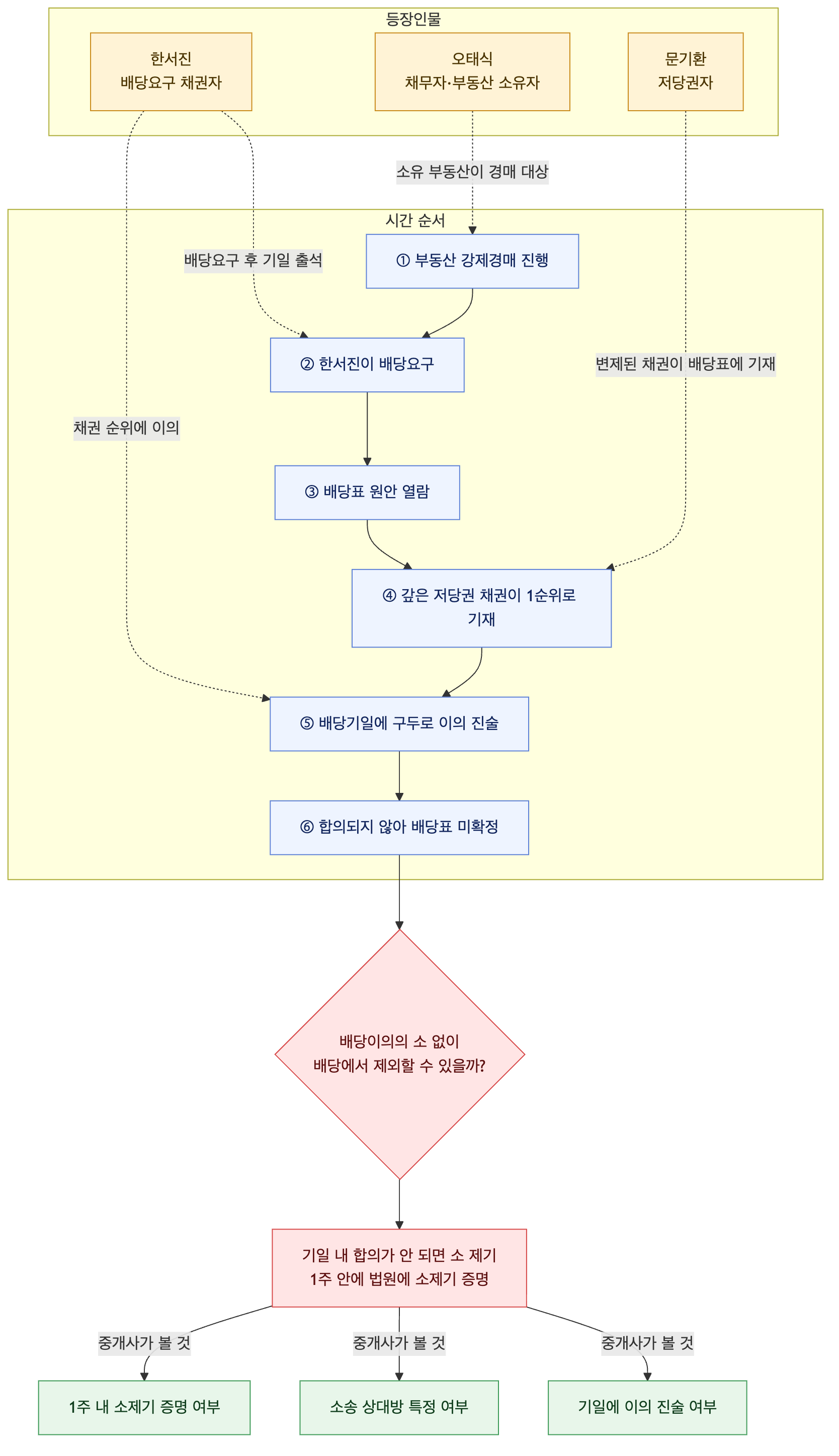 사건 구조도