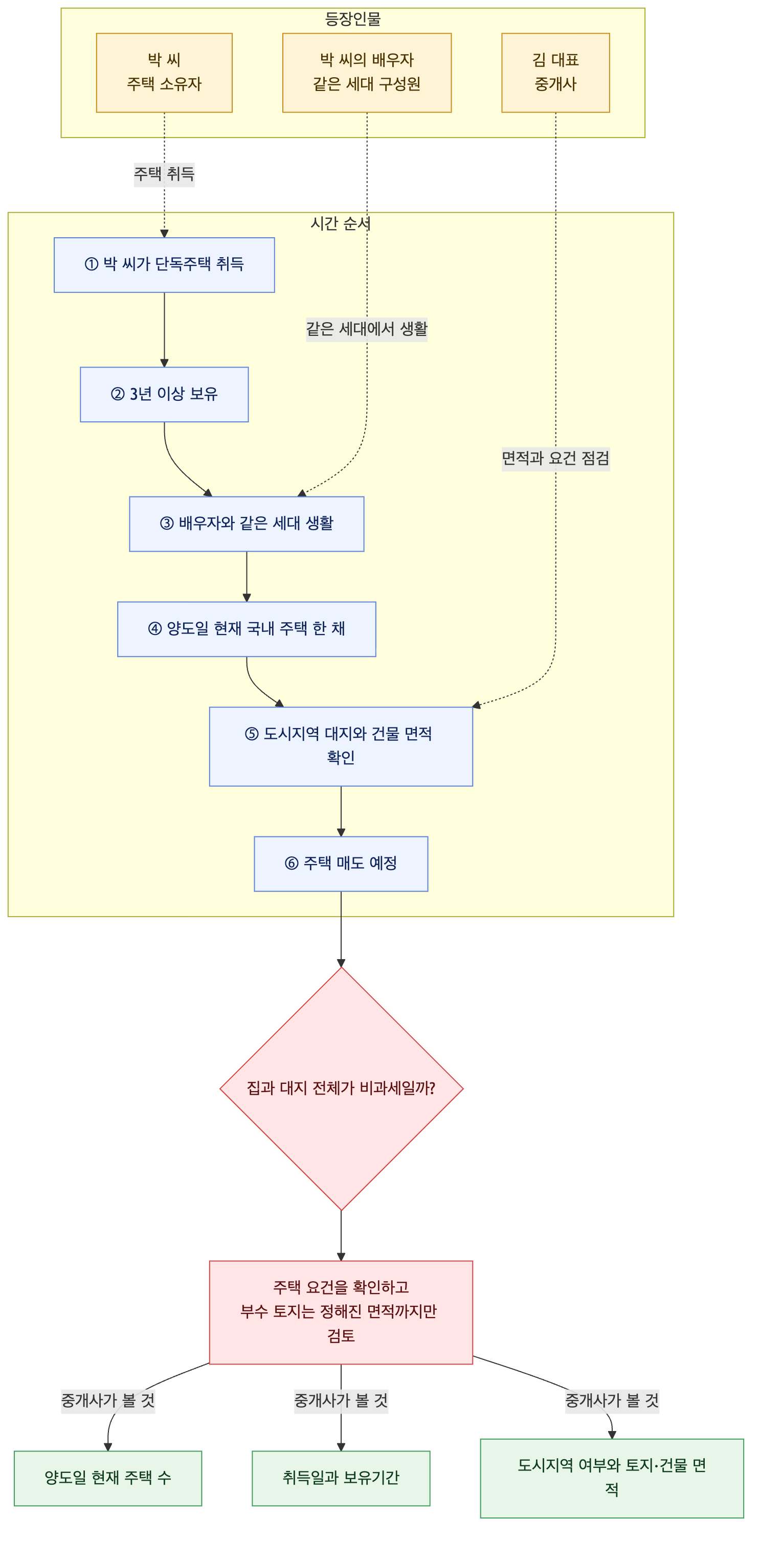 사건 구조도