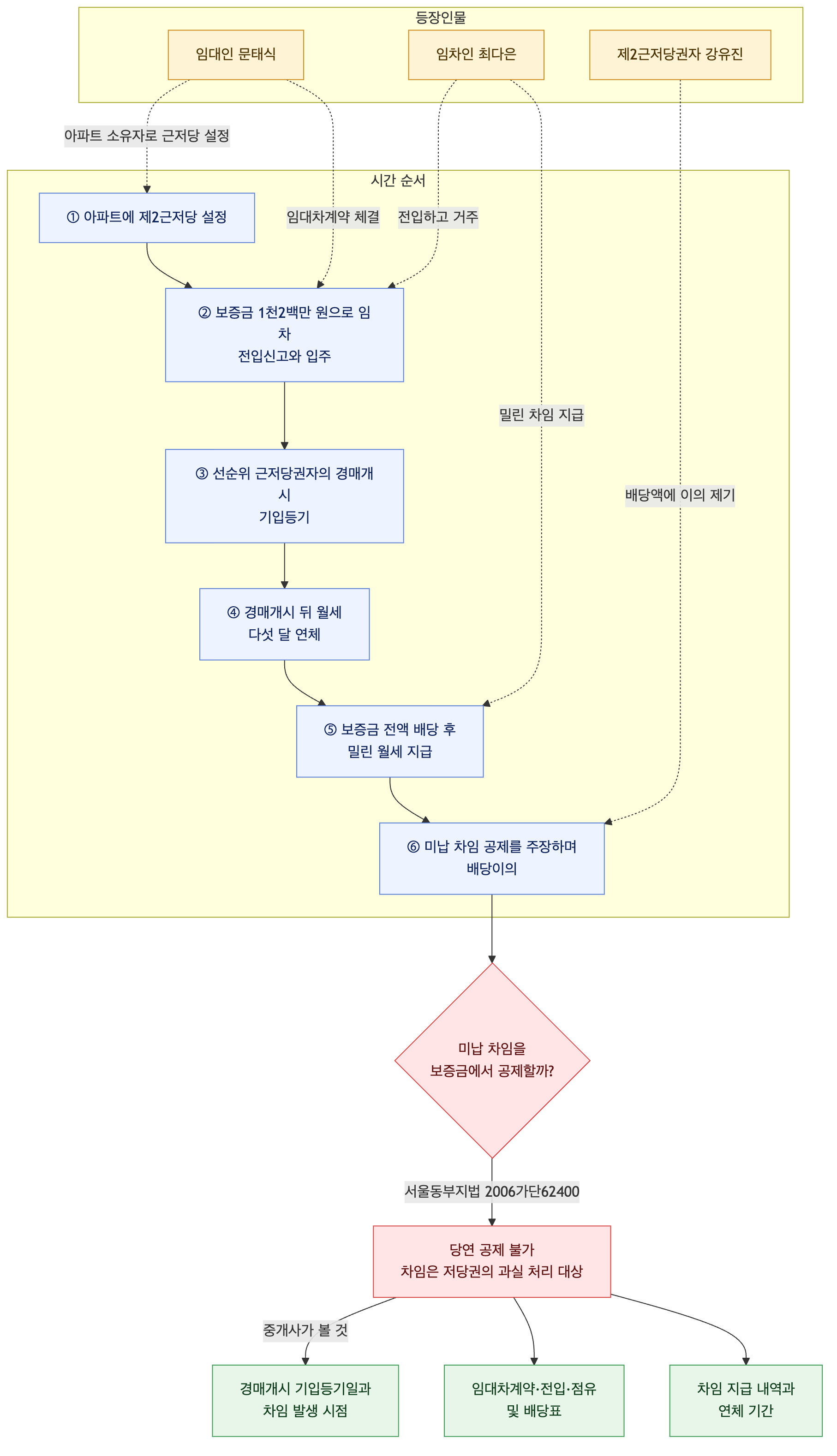 사건 구조도