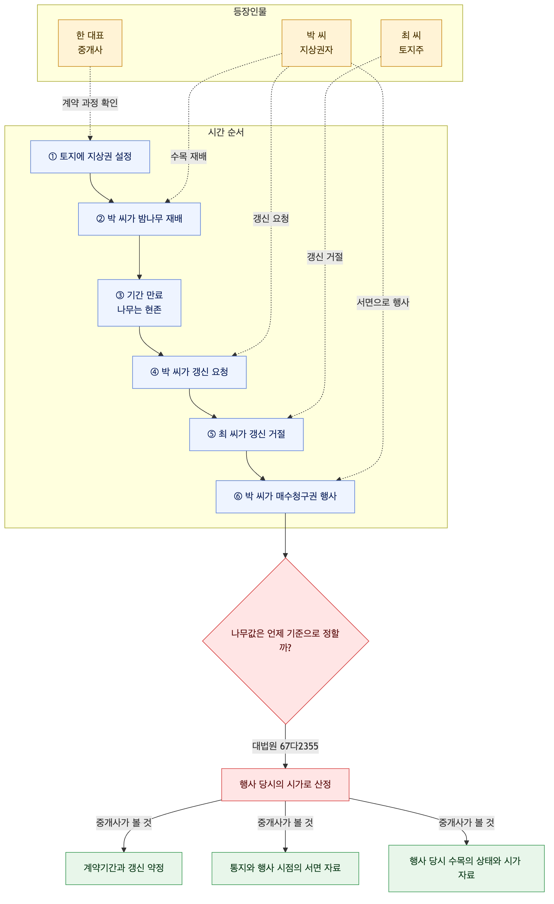 사건 구조도
