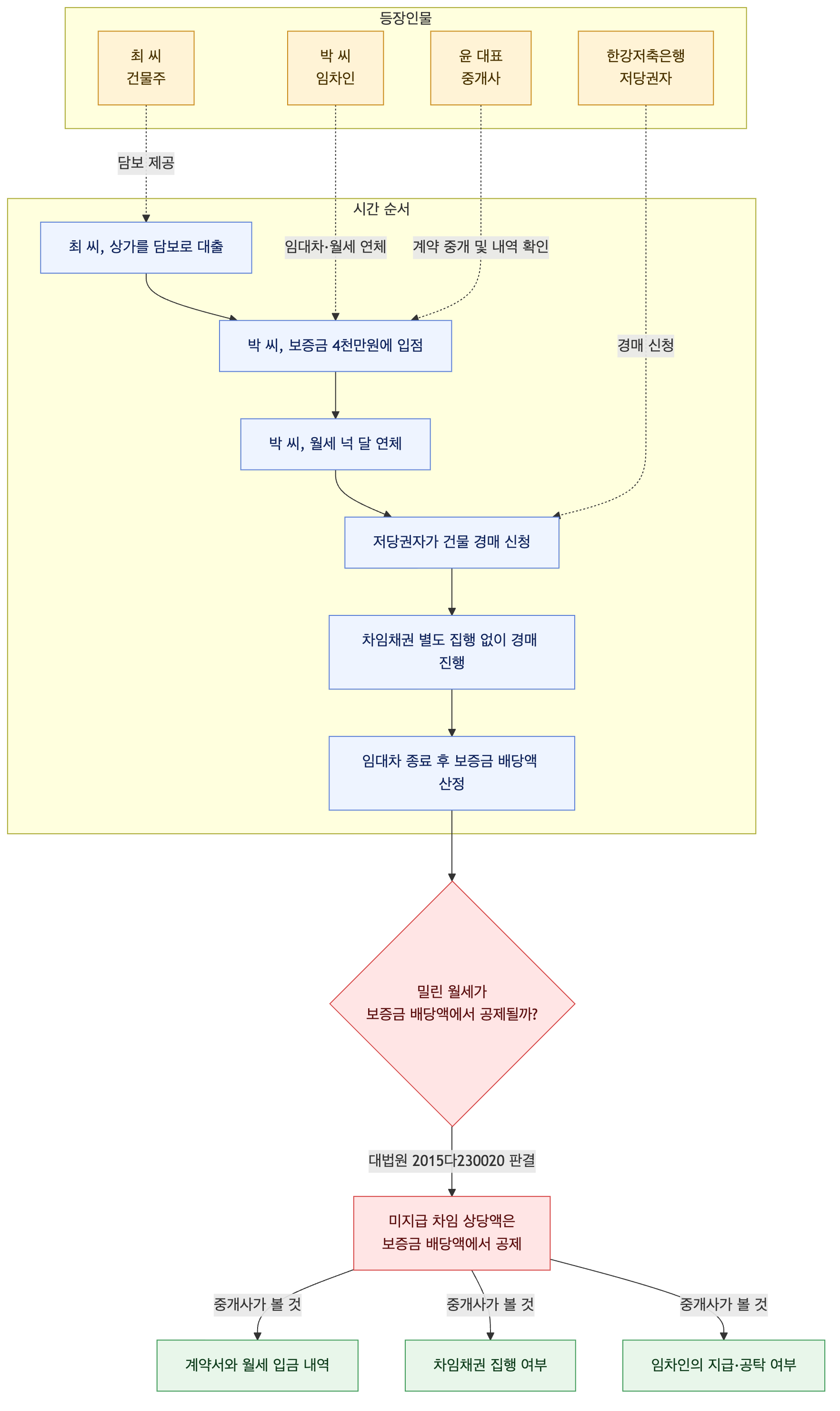사건 구조도